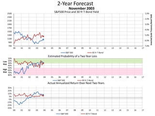2-Year Forecast
S&P500 Price and 30 Yr T-Bond Yield 1.0%
2.0%
3.0%
4.0%
5.0%
6.0%
7.0%700
900
1100
1300
1500
1700
1900
2100
2300
2500
00 01 02 03 04 05 06 07 08 09 10 11 12 13 14 15 16 17
InvertedScaleTreasuryBondYield
November 2003
S&P 500 30 Yr T-Bond
10%
20%
30%
40%
50%
60%
70%
80%
00 01 02 03 04 05 06 07 08 09 10 11 12 13 14 15 16 17
Low
Risk
High
Risk
Estimated Probability of a Two Year Loss
S&P 500 30 Yr T-Bond
-35%
-25%
-15%
-5%
5%
15%
25%
35%
00 01 02 03 04 05 06 07 08 09 10 11 12 13 14 15 16 17
Actual Annualized Return Over Next Two Years
S&P 500 30 Yr T-Bond
 