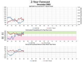 2-Year Forecast
S&P500 Price and 30 Yr T-Bond Yield 1.0%
2.0%
3.0%
4.0%
5.0%
6.0%
7.0%700
900
1100
1300
1500
1700
1900
2100
2300
2500
00 01 02 03 04 05 06 07 08 09 10 11 12 13 14 15 16 17
InvertedScaleTreasuryBondYield
December 2003
S&P 500 30 Yr T-Bond
10%
20%
30%
40%
50%
60%
70%
80%
00 01 02 03 04 05 06 07 08 09 10 11 12 13 14 15 16 17
Low
Risk
High
Risk
Estimated Probability of a Two Year Loss
S&P 500 30 Yr T-Bond
-35%
-25%
-15%
-5%
5%
15%
25%
35%
00 01 02 03 04 05 06 07 08 09 10 11 12 13 14 15 16 17
Actual Annualized Return Over Next Two Years
S&P 500 30 Yr T-Bond
 