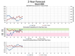 2-Year Forecast
S&P500 Price and 30 Yr T-Bond Yield 1.0%
2.0%
3.0%
4.0%
5.0%
6.0%
7.0%700
900
1100
1300
1500
1700
1900
2100
2300
2500
00 01 02 03 04 05 06 07 08 09 10 11 12 13 14 15 16 17
InvertedScaleTreasuryBondYield
March 2004
S&P 500 30 Yr T-Bond
10%
20%
30%
40%
50%
60%
70%
80%
00 01 02 03 04 05 06 07 08 09 10 11 12 13 14 15 16 17
Low
Risk
High
Risk
Estimated Probability of a Two Year Loss
S&P 500 30 Yr T-Bond
-35%
-25%
-15%
-5%
5%
15%
25%
35%
00 01 02 03 04 05 06 07 08 09 10 11 12 13 14 15 16 17
Actual Annualized Return Over Next Two Years
S&P 500 30 Yr T-Bond
 
