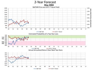 2-Year Forecast
S&P500 Price and 30 Yr T-Bond Yield 1.0%
2.0%
3.0%
4.0%
5.0%
6.0%
7.0%700
900
1100
1300
1500
1700
1900
2100
2300
2500
00 01 02 03 04 05 06 07 08 09 10 11 12 13 14 15 16 17
InvertedScaleTreasuryBondYield
May 2004
S&P 500 30 Yr T-Bond
10%
20%
30%
40%
50%
60%
70%
80%
00 01 02 03 04 05 06 07 08 09 10 11 12 13 14 15 16 17
Low
Risk
High
Risk
Estimated Probability of a Two Year Loss
S&P 500 30 Yr T-Bond
-35%
-25%
-15%
-5%
5%
15%
25%
35%
00 01 02 03 04 05 06 07 08 09 10 11 12 13 14 15 16 17
Actual Annualized Return Over Next Two Years
S&P 500 30 Yr T-Bond
 