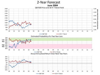 2-Year Forecast
S&P500 Price and 30 Yr T-Bond Yield 1.0%
2.0%
3.0%
4.0%
5.0%
6.0%
7.0%700
900
1100
1300
1500
1700
1900
2100
2300
2500
00 01 02 03 04 05 06 07 08 09 10 11 12 13 14 15 16 17
InvertedScaleTreasuryBondYield
June 2004
S&P 500 30 Yr T-Bond
10%
20%
30%
40%
50%
60%
70%
80%
00 01 02 03 04 05 06 07 08 09 10 11 12 13 14 15 16 17
Low
Risk
High
Risk
Estimated Probability of a Two Year Loss
S&P 500 30 Yr T-Bond
-35%
-25%
-15%
-5%
5%
15%
25%
35%
00 01 02 03 04 05 06 07 08 09 10 11 12 13 14 15 16 17
Actual Annualized Return Over Next Two Years
S&P 500 30 Yr T-Bond
 