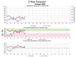 2-Year Forecast
S&P500 Price and 30 Yr T-Bond Yield 1.0%
2.0%
3.0%
4.0%
5.0%
6.0%
7.0%700
900
1100
1300
1500
1700
1900
2100
2300
2500
00 01 02 03 04 05 06 07 08 09 10 11 12 13 14 15 16 17
InvertedScaleTreasuryBondYield
October 2004
S&P 500 30 Yr T-Bond
10%
20%
30%
40%
50%
60%
70%
80%
00 01 02 03 04 05 06 07 08 09 10 11 12 13 14 15 16 17
Low
Risk
High
Risk
Estimated Probability of a Two Year Loss
S&P 500 30 Yr T-Bond
-35%
-25%
-15%
-5%
5%
15%
25%
35%
00 01 02 03 04 05 06 07 08 09 10 11 12 13 14 15 16 17
Actual Annualized Return Over Next Two Years
S&P 500 30 Yr T-Bond
 