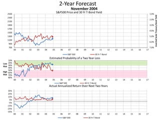 2-Year Forecast
S&P500 Price and 30 Yr T-Bond Yield 1.0%
2.0%
3.0%
4.0%
5.0%
6.0%
7.0%700
900
1100
1300
1500
1700
1900
2100
2300
2500
00 01 02 03 04 05 06 07 08 09 10 11 12 13 14 15 16 17
InvertedScaleTreasuryBondYield
November 2004
S&P 500 30 Yr T-Bond
10%
20%
30%
40%
50%
60%
70%
80%
00 01 02 03 04 05 06 07 08 09 10 11 12 13 14 15 16 17
Low
Risk
High
Risk
Estimated Probability of a Two Year Loss
S&P 500 30 Yr T-Bond
-35%
-25%
-15%
-5%
5%
15%
25%
35%
00 01 02 03 04 05 06 07 08 09 10 11 12 13 14 15 16 17
Actual Annualized Return Over Next Two Years
S&P 500 30 Yr T-Bond
 