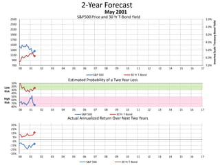 2-Year Forecast
S&P500 Price and 30 Yr T-Bond Yield 1.0%
2.0%
3.0%
4.0%
5.0%
6.0%
7.0%700
900
1100
1300
1500
1700
1900
2100
2300
2500
00 01 02 03 04 05 06 07 08 09 10 11 12 13 14 15 16 17
InvertedScaleTreasuryBondYield
May 2001
S&P 500 30 Yr T-Bond
10%
20%
30%
40%
50%
60%
70%
80%
00 01 02 03 04 05 06 07 08 09 10 11 12 13 14 15 16 17
Low
Risk
High
Risk
Estimated Probability of a Two Year Loss
S&P 500 30 Yr T-Bond
-35%
-25%
-15%
-5%
5%
15%
25%
35%
00 01 02 03 04 05 06 07 08 09 10 11 12 13 14 15 16 17
Actual Annualized Return Over Next Two Years
S&P 500 30 Yr T-Bond
 