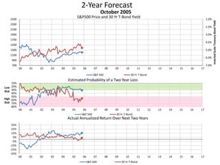 2-Year Forecast
S&P500 Price and 30 Yr T-Bond Yield 1.0%
2.0%
3.0%
4.0%
5.0%
6.0%
7.0%700
900
1100
1300
1500
1700
1900
2100
2300
2500
00 01 02 03 04 05 06 07 08 09 10 11 12 13 14 15 16 17
InvertedScaleTreasuryBondYield
October 2005
S&P 500 30 Yr T-Bond
10%
20%
30%
40%
50%
60%
70%
80%
00 01 02 03 04 05 06 07 08 09 10 11 12 13 14 15 16 17
Low
Risk
High
Risk
Estimated Probability of a Two Year Loss
S&P 500 30 Yr T-Bond
-35%
-25%
-15%
-5%
5%
15%
25%
35%
00 01 02 03 04 05 06 07 08 09 10 11 12 13 14 15 16 17
Actual Annualized Return Over Next Two Years
S&P 500 30 Yr T-Bond
 