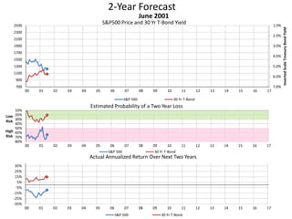 2-Year Forecast
S&P500 Price and 30 Yr T-Bond Yield 1.0%
2.0%
3.0%
4.0%
5.0%
6.0%
7.0%700
900
1100
1300
1500
1700
1900
2100
2300
2500
00 01 02 03 04 05 06 07 08 09 10 11 12 13 14 15 16 17
InvertedScaleTreasuryBondYield
June 2001
S&P 500 30 Yr T-Bond
10%
20%
30%
40%
50%
60%
70%
80%
00 01 02 03 04 05 06 07 08 09 10 11 12 13 14 15 16 17
Low
Risk
High
Risk
Estimated Probability of a Two Year Loss
S&P 500 30 Yr T-Bond
-35%
-25%
-15%
-5%
5%
15%
25%
35%
00 01 02 03 04 05 06 07 08 09 10 11 12 13 14 15 16 17
Actual Annualized Return Over Next Two Years
S&P 500 30 Yr T-Bond
 