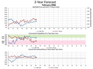 2-Year Forecast
S&P500 Price and 30 Yr T-Bond Yield 1.0%
2.0%
3.0%
4.0%
5.0%
6.0%
7.0%700
900
1100
1300
1500
1700
1900
2100
2300
2500
00 01 02 03 04 05 06 07 08 09 10 11 12 13 14 15 16 17
InvertedScaleTreasuryBondYield
February 2006
S&P 500 30 Yr T-Bond
10%
20%
30%
40%
50%
60%
70%
80%
00 01 02 03 04 05 06 07 08 09 10 11 12 13 14 15 16 17
Low
Risk
High
Risk
Estimated Probability of a Two Year Loss
S&P 500 30 Yr T-Bond
-35%
-25%
-15%
-5%
5%
15%
25%
35%
00 01 02 03 04 05 06 07 08 09 10 11 12 13 14 15 16 17
Actual Annualized Return Over Next Two Years
S&P 500 30 Yr T-Bond
 