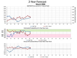 2-Year Forecast
S&P500 Price and 30 Yr T-Bond Yield 1.0%
2.0%
3.0%
4.0%
5.0%
6.0%
7.0%700
900
1100
1300
1500
1700
1900
2100
2300
2500
00 01 02 03 04 05 06 07 08 09 10 11 12 13 14 15 16 17
InvertedScaleTreasuryBondYield
March 2006
S&P 500 30 Yr T-Bond
10%
20%
30%
40%
50%
60%
70%
80%
00 01 02 03 04 05 06 07 08 09 10 11 12 13 14 15 16 17
Low
Risk
High
Risk
Estimated Probability of a Two Year Loss
S&P 500 30 Yr T-Bond
-35%
-25%
-15%
-5%
5%
15%
25%
35%
00 01 02 03 04 05 06 07 08 09 10 11 12 13 14 15 16 17
Actual Annualized Return Over Next Two Years
S&P 500 30 Yr T-Bond
 