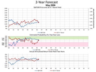 2-Year Forecast
S&P500 Price and 30 Yr T-Bond Yield 1.0%
2.0%
3.0%
4.0%
5.0%
6.0%
7.0%700
900
1100
1300
1500
1700
1900
2100
2300
2500
00 01 02 03 04 05 06 07 08 09 10 11 12 13 14 15 16 17
InvertedScaleTreasuryBondYield
May 2006
S&P 500 30 Yr T-Bond
10%
20%
30%
40%
50%
60%
70%
80%
00 01 02 03 04 05 06 07 08 09 10 11 12 13 14 15 16 17
Low
Risk
High
Risk
Estimated Probability of a Two Year Loss
S&P 500 30 Yr T-Bond
-35%
-25%
-15%
-5%
5%
15%
25%
35%
00 01 02 03 04 05 06 07 08 09 10 11 12 13 14 15 16 17
Actual Annualized Return Over Next Two Years
S&P 500 30 Yr T-Bond
 