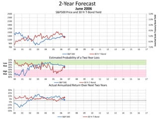 2-Year Forecast
S&P500 Price and 30 Yr T-Bond Yield 1.0%
2.0%
3.0%
4.0%
5.0%
6.0%
7.0%700
900
1100
1300
1500
1700
1900
2100
2300
2500
00 01 02 03 04 05 06 07 08 09 10 11 12 13 14 15 16 17
InvertedScaleTreasuryBondYield
June 2006
S&P 500 30 Yr T-Bond
10%
20%
30%
40%
50%
60%
70%
80%
00 01 02 03 04 05 06 07 08 09 10 11 12 13 14 15 16 17
Low
Risk
High
Risk
Estimated Probability of a Two Year Loss
S&P 500 30 Yr T-Bond
-35%
-25%
-15%
-5%
5%
15%
25%
35%
00 01 02 03 04 05 06 07 08 09 10 11 12 13 14 15 16 17
Actual Annualized Return Over Next Two Years
S&P 500 30 Yr T-Bond
 