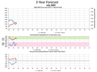 2-Year Forecast
S&P500 Price and 30 Yr T-Bond Yield 1.0%
2.0%
3.0%
4.0%
5.0%
6.0%
7.0%700
900
1100
1300
1500
1700
1900
2100
2300
2500
00 01 02 03 04 05 06 07 08 09 10 11 12 13 14 15 16 17
InvertedScaleTreasuryBondYield
July 2001
S&P 500 30 Yr T-Bond
10%
20%
30%
40%
50%
60%
70%
80%
00 01 02 03 04 05 06 07 08 09 10 11 12 13 14 15 16 17
Low
Risk
High
Risk
Estimated Probability of a Two Year Loss
S&P 500 30 Yr T-Bond
-35%
-25%
-15%
-5%
5%
15%
25%
35%
00 01 02 03 04 05 06 07 08 09 10 11 12 13 14 15 16 17
Actual Annualized Return Over Next Two Years
S&P 500 30 Yr T-Bond
 