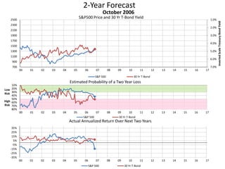 2-Year Forecast
S&P500 Price and 30 Yr T-Bond Yield 1.0%
2.0%
3.0%
4.0%
5.0%
6.0%
7.0%700
900
1100
1300
1500
1700
1900
2100
2300
2500
00 01 02 03 04 05 06 07 08 09 10 11 12 13 14 15 16 17
InvertedScaleTreasuryBondYield
October 2006
S&P 500 30 Yr T-Bond
10%
20%
30%
40%
50%
60%
70%
80%
00 01 02 03 04 05 06 07 08 09 10 11 12 13 14 15 16 17
Low
Risk
High
Risk
Estimated Probability of a Two Year Loss
S&P 500 30 Yr T-Bond
-35%
-25%
-15%
-5%
5%
15%
25%
35%
00 01 02 03 04 05 06 07 08 09 10 11 12 13 14 15 16 17
Actual Annualized Return Over Next Two Years
S&P 500 30 Yr T-Bond
 