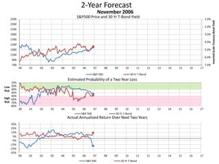 2-Year Forecast
S&P500 Price and 30 Yr T-Bond Yield 1.0%
2.0%
3.0%
4.0%
5.0%
6.0%
7.0%700
900
1100
1300
1500
1700
1900
2100
2300
2500
00 01 02 03 04 05 06 07 08 09 10 11 12 13 14 15 16 17
InvertedScaleTreasuryBondYield
November 2006
S&P 500 30 Yr T-Bond
10%
20%
30%
40%
50%
60%
70%
80%
00 01 02 03 04 05 06 07 08 09 10 11 12 13 14 15 16 17
Low
Risk
High
Risk
Estimated Probability of a Two Year Loss
S&P 500 30 Yr T-Bond
-35%
-25%
-15%
-5%
5%
15%
25%
35%
00 01 02 03 04 05 06 07 08 09 10 11 12 13 14 15 16 17
Actual Annualized Return Over Next Two Years
S&P 500 30 Yr T-Bond
 