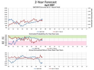 2-Year Forecast
S&P500 Price and 30 Yr T-Bond Yield 1.0%
2.0%
3.0%
4.0%
5.0%
6.0%
7.0%700
900
1100
1300
1500
1700
1900
2100
2300
2500
00 01 02 03 04 05 06 07 08 09 10 11 12 13 14 15 16 17
InvertedScaleTreasuryBondYield
April 2007
S&P 500 30 Yr T-Bond
10%
20%
30%
40%
50%
60%
70%
80%
00 01 02 03 04 05 06 07 08 09 10 11 12 13 14 15 16 17
Low
Risk
High
Risk
Estimated Probability of a Two Year Loss
S&P 500 30 Yr T-Bond
-35%
-25%
-15%
-5%
5%
15%
25%
35%
00 01 02 03 04 05 06 07 08 09 10 11 12 13 14 15 16 17
Actual Annualized Return Over Next Two Years
S&P 500 30 Yr T-Bond
 
