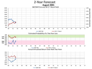 2-Year Forecast
S&P500 Price and 30 Yr T-Bond Yield 1.0%
2.0%
3.0%
4.0%
5.0%
6.0%
7.0%700
900
1100
1300
1500
1700
1900
2100
2300
2500
00 01 02 03 04 05 06 07 08 09 10 11 12 13 14 15 16 17
InvertedScaleTreasuryBondYield
August 2001
S&P 500 30 Yr T-Bond
10%
20%
30%
40%
50%
60%
70%
80%
00 01 02 03 04 05 06 07 08 09 10 11 12 13 14 15 16 17
Low
Risk
High
Risk
Estimated Probability of a Two Year Loss
S&P 500 30 Yr T-Bond
-35%
-25%
-15%
-5%
5%
15%
25%
35%
00 01 02 03 04 05 06 07 08 09 10 11 12 13 14 15 16 17
Actual Annualized Return Over Next Two Years
S&P 500 30 Yr T-Bond
 