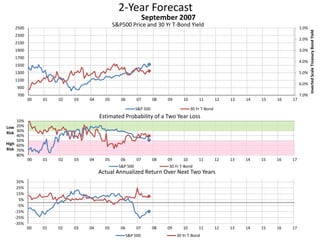 2-Year Forecast
S&P500 Price and 30 Yr T-Bond Yield 1.0%
2.0%
3.0%
4.0%
5.0%
6.0%
7.0%700
900
1100
1300
1500
1700
1900
2100
2300
2500
00 01 02 03 04 05 06 07 08 09 10 11 12 13 14 15 16 17
InvertedScaleTreasuryBondYield
September 2007
S&P 500 30 Yr T-Bond
10%
20%
30%
40%
50%
60%
70%
80%
00 01 02 03 04 05 06 07 08 09 10 11 12 13 14 15 16 17
Low
Risk
High
Risk
Estimated Probability of a Two Year Loss
S&P 500 30 Yr T-Bond
-35%
-25%
-15%
-5%
5%
15%
25%
35%
00 01 02 03 04 05 06 07 08 09 10 11 12 13 14 15 16 17
Actual Annualized Return Over Next Two Years
S&P 500 30 Yr T-Bond
 