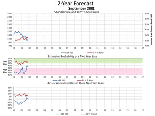2-Year Forecast
S&P500 Price and 30 Yr T-Bond Yield 1.0%
2.0%
3.0%
4.0%
5.0%
6.0%
7.0%700
900
1100
1300
1500
1700
1900
2100
2300
2500
00 01 02 03 04 05 06 07 08 09 10 11 12 13 14 15 16 17
InvertedScaleTreasuryBondYield
September 2001
S&P 500 30 Yr T-Bond
10%
20%
30%
40%
50%
60%
70%
80%
00 01 02 03 04 05 06 07 08 09 10 11 12 13 14 15 16 17
Low
Risk
High
Risk
Estimated Probability of a Two Year Loss
S&P 500 30 Yr T-Bond
-35%
-25%
-15%
-5%
5%
15%
25%
35%
00 01 02 03 04 05 06 07 08 09 10 11 12 13 14 15 16 17
Actual Annualized Return Over Next Two Years
S&P 500 30 Yr T-Bond
 