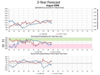 2-Year Forecast
S&P500 Price and 30 Yr T-Bond Yield 1.0%
2.0%
3.0%
4.0%
5.0%
6.0%
7.0%700
900
1100
1300
1500
1700
1900
2100
2300
2500
00 01 02 03 04 05 06 07 08 09 10 11 12 13 14 15 16 17
InvertedScaleTreasuryBondYield
August 2008
S&P 500 30 Yr T-Bond
10%
20%
30%
40%
50%
60%
70%
80%
00 01 02 03 04 05 06 07 08 09 10 11 12 13 14 15 16 17
Low
Risk
High
Risk
Estimated Probability of a Two Year Loss
S&P 500 30 Yr T-Bond
-35%
-25%
-15%
-5%
5%
15%
25%
35%
00 01 02 03 04 05 06 07 08 09 10 11 12 13 14 15 16 17
Actual Annualized Return Over Next Two Years
S&P 500 30 Yr T-Bond
 
