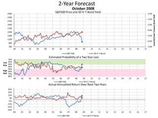 2-Year Forecast
S&P500 Price and 30 Yr T-Bond Yield 1.0%
2.0%
3.0%
4.0%
5.0%
6.0%
7.0%700
900
1100
1300
1500
1700
1900
2100
2300
2500
00 01 02 03 04 05 06 07 08 09 10 11 12 13 14 15 16 17
InvertedScaleTreasuryBondYield
October 2008
S&P 500 30 Yr T-Bond
10%
20%
30%
40%
50%
60%
70%
80%
00 01 02 03 04 05 06 07 08 09 10 11 12 13 14 15 16 17
Low
Risk
High
Risk
Estimated Probability of a Two Year Loss
S&P 500 30 Yr T-Bond
-35%
-25%
-15%
-5%
5%
15%
25%
35%
00 01 02 03 04 05 06 07 08 09 10 11 12 13 14 15 16 17
Actual Annualized Return Over Next Two Years
S&P 500 30 Yr T-Bond
 