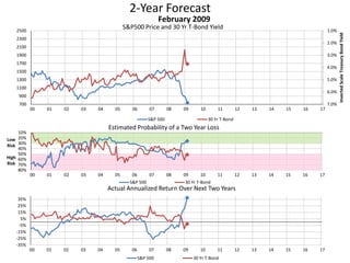 2-Year Forecast
S&P500 Price and 30 Yr T-Bond Yield 1.0%
2.0%
3.0%
4.0%
5.0%
6.0%
7.0%700
900
1100
1300
1500
1700
1900
2100
2300
2500
00 01 02 03 04 05 06 07 08 09 10 11 12 13 14 15 16 17
InvertedScaleTreasuryBondYield
February 2009
S&P 500 30 Yr T-Bond
10%
20%
30%
40%
50%
60%
70%
80%
00 01 02 03 04 05 06 07 08 09 10 11 12 13 14 15 16 17
Low
Risk
High
Risk
Estimated Probability of a Two Year Loss
S&P 500 30 Yr T-Bond
-35%
-25%
-15%
-5%
5%
15%
25%
35%
00 01 02 03 04 05 06 07 08 09 10 11 12 13 14 15 16 17
Actual Annualized Return Over Next Two Years
S&P 500 30 Yr T-Bond
 