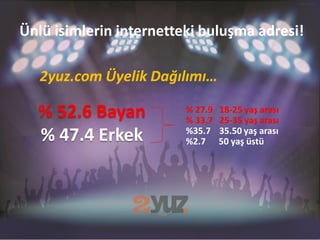 Ünlü isimlerin internetteki buluşma adresi!

   2yuz.com Üyelik Dağılımı…

  % 52.6 Bayan           % 27.9
                         % 33.7
                                  18-25 yaş arası
                                  25-35 yaş arası
  % 47.4 Erkek           %35.7
                         %2.7
                                  35.50 yaş arası
                                  50 yaş üstü
 