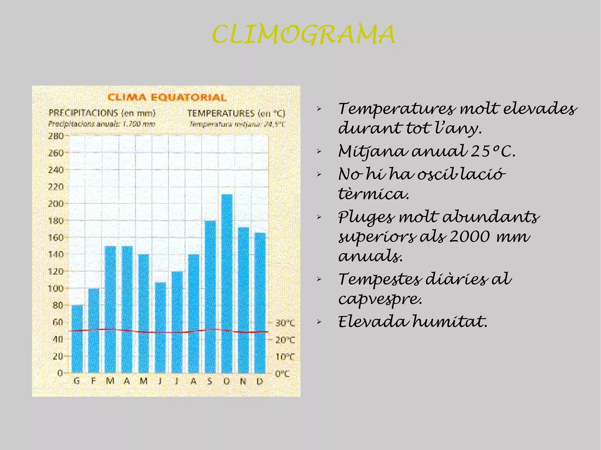 CLIMOGRAMA

     ➢   Temperatures molt elevades
         durant tot l’any.
     ➢   Mitjana anual 25ºC.
     ➢   No hi ha oscil·lació
         tèrmica.
     ➢   Pluges molt abundants
         superiors als 2000 mm
         anuals.
     ➢   Tempestes diàries al
         capvespre.
     ➢   Elevada humitat.
 