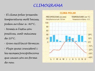 CLIMOGRAMA

➢   El clima polar presenta
temperatures molt baixes,
poden arribar a –40ºC.
➢   Només a l’estiu són
positives, amb màximes
de 10ºC.
➢   Gran oscil·lació tèrmica.
➢   Pluja quasi inexistent i
les escasses precipitacions
que cauen són en forma
de neu.
 