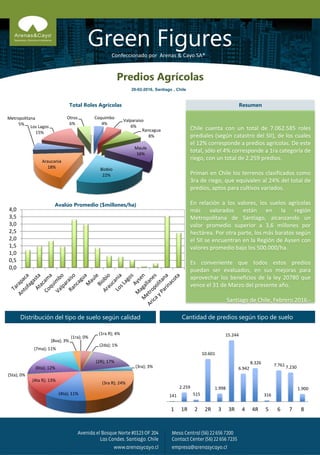 Chile cuenta con un total de 7.062.585 roles
prediales (según catastro del SII), de los cuales
el 12% corresponde a predios agrícolas. De este
total, sólo el 4% corresponde a 1ra categoría de
riego, con un total de 2.259 predios.
Priman en Chile los terrenos clasificados como
3ra de riego, que equivalen al 24% del total de
predios, aptos para cultivos variados.
En relación a los valores, los suelos agrícolas
más valorados están en la región
Metropolitana de Santiago, alcanzando un
valor promedio superior a 3,6 miilones por
hectárea. Por otra parte, los más baratos según
el SII se encuentran en la Región de Aysen con
valores promedio bajo los 500.000/ha.
Es conveniente que todos estos predios
puedan ser evaluados, en sus mejoras para
aprovechar los beneficios de la ley 20780 que
vence el 31 de Marzo del presente año.
Santiago de Chile, Febrero 2016.-
Green Figures
Resumen
Distribución del tipo de suelo según calidad Cantidad de predios según tipo de suelo
Predios Agrícolas
Total Roles Agrícolas
Coquimbo
4%
Valparaiso
6%
Rancagua
8%
Maule
16%
Biobio
22%
Araucania
18%
Metropolitana
5%
Los Lagos
15%
Otros
6%
0,0
0,5
1,0
1,5
2,0
2,5
3,0
3,5
4,0
Avalúo Promedio ($millones/ha)
141
2.259
515
10.601
1.998
15.244
6.942
8.326
316
7.761 7.230
1.900
1 1R 2 2R 3 3R 4 4R 5 6 7 8
(1ra); 0%
(1ra R); 4%
(2da); 1%
(2R); 17%
(3ra); 3%
(3ra R); 24%
(4ta); 11%
(4ta R); 13%
(5ta); 0%
(6ta); 12%
(7ma); 11%
(8va); 3%
20-02-2016, Santiago , Chile
Confeccionado por Arenas & Cayo SA®
 