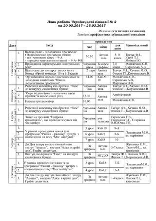 План роботи Чернівецької гімназії № 2
на 20.03.2017 – 25.03.2017
Місячник естетичного виховання
Тиждень профілактики суїцидальної поведінки
Дата Захід
проведення
Відповідальний
час місце
для
кого
Понеділок
20.03.2017
1. Велика рада: - оголошення про заходи:
Повідомлення про заходи тижня
- звіт чергового класу – 9-А
- передача чергування по школі – 9-А– 9-Б
10.10
Актова
зала
5-11
класи
Ткачук Ф.І.,
Кіцул Т.І.
Могила І.О.
2. Проведення директорських контрольних
робіт
Упродовж
тижня
За окрем.
графіком
7-8
класи
Матвійчина С.В.
Скрипська А.В.
3. Підготовка до конкурсу екологічних
бригад збірної команди 10 та 6-Б класів
2 пара Актова
зала
Ткачук Ф.І., Хачман Я.Ю.,
Фисюк Т.І.,КорчинськаА.В.
4. Організаційна нарада з наставниками та
молодими вчителями “Школи
педагогічного зростанняˮ
14.00 Каб.№
18
Матвійчина С.В.,
Скрипська А.В.,
Мартинюк О.О.
Вівторок
21.03.2017
1.
Репетиції колективу еко-бригади “Екос”
до конкурсу екологічних бригад
Упродовж
дня
Актова
зала
Ткачук Ф.І., Хачман Я.Ю.,
ФисюкТ.І.,КорчинськаА.В.
2.
Збори педагогічного колективу щодо
прийняття колективної угод 15.30 Актова
зала
Адміністрація
3. Нарада при директорі 16.00 Матвійчина С.В.
Середа
22.03.2017
1.
Репетиції колективу еко-бригади “Екос”
до конкурсу екологічних бригад
Упродовж
дня
Актова
зала
Ткачук Ф.І., Хачман Я.Ю.,
Фисюк Т.І.,Корчинська А.В.
2.
Запис на тренінги “Цифрова
грамотністьˮ, що проводитимуться під
час канікул
Упродовж
дня
учи
тельська
Скрипська Г.В.,
СпоринінаТ.Т., Старікова
О.В.,Юзва Г.В.
Червер
23.03.2017
1.
У рамках проведення тижня таза
програмою “Рівний - рівному” зустріч з
психологом на тему “Моє майбутнєˮ
5 урок Каб.19 8-А
Поплавська М.М.,
кл. керівники
2. 6 урок Каб.8 8-Б
3. 7 урок Каб.8 10
4. До Дня театру виступ гімназійного
театру “Аншлагˮ, вистава “Аліса в країні
див”. Графік додається.
За
графіком
Актова
зала
5-7 класи
Жуковька Е.М.,
ТкачукФ.І.., кл.
керівники
5. Виступ еко-бригади “Екос” на конкурсі
екологічних бригад
За
графіком МПДЮ
Ткачук Ф.І., Хачман Я.Ю.,
Фесюк Т.І.,Корчинська А.В.
Пятниця
24.03.2017
1. У рамках проведення тижня та за
програмою “Рівний - рівному” зустріч з
психологом на тему “Моє майбутнєˮ
3 урок Каб.8 7-Б
ПоплавськаМ.М.,
кл. керівники
2. 4 урок Каб.7 7-А
3.
До дня театру виступ гімназійного театру
“Аншлагˮ, вистава “Аліса в країні див”.
Графік додається.
За
графіком
Актова
зала
1-4 класи
Жуковька Е.М.,
Фисюк Т.І.,
класоводи
 