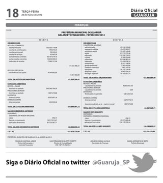 18                      terça-feira
                        20 de março de 2012
                                                                                                                                                                     Diário Oficial
                                                                                                                                                                      GUARUJÁ

                                                                                           finanças
    CN-SIFPM 	                                                                                                                                                                             CONAM

                                                                            PREFEITURA MUNICIPAL DE GUARUJÁ
                                                                          BALANCETE FINANCEIRO - FEVEREIRO/2012
	                                           R E C E I T A	                                                                                     DESPESA
      ORCAMENTÁRIA                                                                                   ORCAMENTÁRIA
      Receitas Correntes	                                                                            Funções de Governo	
        receita tributária	        102.363.119,08                                                     administração	                                 45.916.743,60
        receita de contribuições	      749.075,43                                                     seguranca pública	                             12.675.585,27
                                                                                                      assistência social	                            12.323.140,66
        receita patrimonial	            59.329,45
                                                                                                      saúde	                                         81.715.572,48
        receita de serviços	            62.005,28                                                     educação	                                     119.336.134,93
        transferências correntes	   66.767.019,70                                                     cultura	                                        5.309.934,68
        outras receitas correntes	  10.654.509,43                                                     urbanismo	                                     87.938.987,43
        deduções de receitas	       -7.089.151,96                                                     habitação	                                     13.439.878,24
      	                                                                                               saneamento	                                     6.551.146,00
      		                                                                            173.565.906,41    gestão ambiental	                               1.562.492,66
                                                                                                      comércio e serviços	                              891.143,50
      Receitas de Capital                                                                             transporte	                                    14.773.334,49
                                                                                                      desporto e lazer	                               4.942.939,29
        transferências de capital	  8.364.882,00	
                                                                                                      encargos especiais	                            16.103.051,75
      		                                                                              8.364.882,00
      	                                                                                              TOTAL DA DESPESA ORçAMENTÁRIA		                                            423.480.084,98
      TOTAL DA RECEITA ORCAMENTÁRIA		                                             181.930.788,41
                                                                                                     EXTRA-ORCAMENTÁRIA
      EXTRA-ORCAMENTÁRIA                                                                             RESTOS A PAGAR
      RESTOS A PAGAR                                                                                   Liquidados no período	                            48.406.931,43
        Inscritos no período	                         343.246.194,20                                 PRECATÓRIOS A PAGAR	
                                                                                                       Liquidados no período	                                     0,00
      PRECATÓRIOS A PAGAR	
                                                                                                     DEPÓSITOS	
        Inscritos no período	                            1.897.270,88                                  Restituições no período	                           6.812.457,25
      DEPÓSITOS	
        diversas contas	                                 9.035.697,18                                DIVERSAS CONTAS	
      DIVERSAS CONTAS	                                                                                 diversas contas	                                   6.270.770,15
        diversas contas	                                     465.329,46
                                                                                                       depositos judiciais ao tj. - regime mensal   	     1.897.270,88
      TOTAL DA extra ORCAMENTÁRIA		                                               354.644.491,72
                                                                                                     TOTAL DA extra ORçAMENTÁRIA		                                               63.387.429,71
      SALDO DO EXERCÍCIO ANTERIOR
                                                                                                     SALDO P/ Mês SEGUINTE
      Disponível                                                                                     Disponível
       DISPONÍVEL EM MOEDA NACIONAL	                                                                 DISPONÍVEL EM MOEDA NACIONAL
        caixa	                                                 496,15                                  caixa	                                               496,15
        bancos c/ movimento	                            19.317.012,67                                  bancos c/ movimento	                          25.977.609,48
        aplicações financeiras	                         81.123.381,71	                                aplicações financeiras	                       124.170.550,34

      TOTAL SALDOS DO EXERCÍCIO ANTERIOR		                                        100.440.890,53     TOTAL SALDOS p/ O MÊS SEGUINTE		                                           150.148.655,97


      T O T A L		                                                                 637.016.170,66     T O T A L		                                                                637.016.170,66


      PREFEITURA MUNICIPAL DE GUARUJÁ, 09 de MARÇO de 2012.

                 FRANKLIN SANTANA JUNIOR                     LUIS FERNANDO SCALZITTI FIORETTI                 ADILSON CABRAL DA SILVA                         MARIA ANTONIETA DE BRITO
                    Diretor de Execução e                          Diretor de Contabilidade                     Secretário de Finanças                            Prefeita Municipal
                     Controle Financeiro                             CRC 1SP175.702/O-8




Siga o Diário Oficial no twitter @Guaruja_SP
 