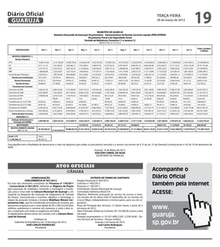 Diário Oficial
 GUARUJÁ
                                                                                                                                                                                             terça-feira
                                                                                                                                                                                             20 de março de 2012
                                                                                                                                                                                                                                             19
                                                                                             MUNICÍPIO DE GUARUJÁ
                                                       Relatório Resumido da Execução Orçamentária - Demonstrativo da Receita Corrente Líquida (PRECATÓRIO)
                                                                                     Orçamentos Fiscal e da Seguridade Social
                                                                                  Período de Referência: Fevereiro/11 a Janeiro/12
                                                                                                                ANEXO III (LRF, art. 53, inciso I)


                                                                                                                                                                                                                                             TOTAL (ÚLTIMOS
           ESPECIFICAÇÃO               Feb-11           Mar-11         Apr-11         May-11            Jun-11               Jul-11              Aug-11         Sep-11           Oct-11         Nov-11          Dec-11          Jan-12
                                                                                                                                                                                                                                               12 MESES)

       RECEITAS CORRENTES ( I )
           Receita Tributária
IPTU                               15.602.101,90   13.121.529,89   16.928.104,42    14.322.667,09   14.227.641,94       13.768.613,42        14.747.657,07   14.452.024,78   14.432.802,42   15.083.804,73   15.106.834,65   51.652.300,12   213.446.082,43
ISS                                6.511.211,52    7.357.384,26    7.822.682,14     7.937.698,31    7.408.077,62        8.279.252,53         8.764.740,47    9.046.207,18    8.685.487,89    8.532.246,73    9.215.152,72    10.201.232,49   99.761.373,86
ITBI                               1.619.101,27    2.154.374,37    2.602.762,47     3.133.864,20    2.329.203,04        2.566.141,19         2.360.803,99    3.453.389,51    3.186.597,57    3.924.516,37    3.665.634,67    2.754.510,90    33.750.899,55
IRRF                               1.468.830,68    1.523.324,87    1.672.724,39     1.840.904,02    1.737.367,74        1.753.456,85         1.911.574,98    2.206.312,74    2.131.138,89    3.119.522,00    2.910.901,92    1.687.539,04    23.963.598,12
Outras Receitas Tributárias        2.339.765,11    1.787.543,99    2.064.480,83     3.315.238,61    2.101.818,97        2.076.225,45         2.239.509,65    2.187.825,65    2.481.027,16    2.115.336,67    2.644.281,12    5.774.496,76    31.127.549,97
       Receitas de Contribuições   763.125,01      370.781,61      380.954,25       349.506,57      399.326,13          362.744,97           368.765,89      403.937,58      71.998,02       651.056,08      389.980,38      424.420,44      4.936.596,93
          Receita Patrimonial      43.307,73       243.918,46      479.561,51       35.989,96       94.061,47           119.561,27           3.695.715,76    581.209,39      73.763,08       227.416,92      3.208.534,58    23.121,33       8.826.161,46
           Receita Serviços        34.680,39       27.746,68       24.630,74        29.344,22       43.265,21           37.250,72            48.383,68       36.019,21       23.937,21       35.271,82       43.403,39       39.851,95       423.785,22
       Transferências Correntes
Cota-Parte do FPM                  4.363.631,34    2.848.144,56    3.775.206,58     4.333.147,18    2.955.401,98        4.282.536,59         3.431.827,00    2.739.735,95    3.601.189,42    3.804.794,55    6.398.377,40    3.903.400,60    46.437.393,15
Cota-Parte do ICMS                 6.535.580,95    7.763.336,87    6.811.593,06     8.640.277,64    6.614.876,86        7.130.770,86         8.398.987,49    6.867.429,87    7.342.693,79    8.040.830,61    8.020.815,94    9.013.879,83    91.181.073,77
Cota-Parte do IPVA                 3.460.881,68    2.318.415,95    1.169.745,93     1.087.260,52    781.862,42          967.214,28           403.474,81      920.615,97      1.012.792,26    809.363,06      955.234,92      7.316.530,49    21.203.392,29
cota-Parte do ITR                  -               596,90          56,79            7,29            633,60              135,06               37,32           8.248,12        22.782,66       8.082,26        9.643,94        8.099,62        58.323,56
Transferências da LC 87/1996       44.850,26       44.850,26       44.850,26        44.850,26       -                   89.700,52            44.850,26       44.850,26       -               89.700,52       44.850,26       45.313,43       538.666,29
Transferências da LC 61/1989       69.491,26       46.533,53       63.393,31        56.158,86       63.788,17           48.431,23            70.396,61       54.685,22       70.862,13       84.245,17       79.805,14       26.953,00       734.743,63
Transferências FUNDEB              8.166.563,24    8.967.772,29    6.984.096,45     8.723.875,97    6.666.546,67        7.327.330,23         8.327.258,35    6.866.993,85    7.377.541,73    8.131.544,72    8.165.080,60    12.607.797,60   98.312.401,70
Outras Transferências Correntes    5.655.062,50    6.152.266,70    5.975.838,76     5.746.344,12    5.612.053,27        5.798.572,49         5.321.619,02    5.485.379,69    5.851.891,57    3.637.573,21    6.120.851,56    5.391.667,98    66.749.120,87
       Outras Receitas Correntes   4.400.630,66    5.303.724,89    4.558.780,64     4.903.873,10    5.635.672,61        5.280.084,23         4.080.392,79    3.954.091,37    4.244.691,77    6.113.915,11    9.660.559,71    5.286.339,54    63.422.756,42
            DEDUÇÕES ( II )                                                                                                                                                                                                                  -
       Dedução da Receita para a
                                   2.894.887,05    2.604.375,54    2.372.969,75     2.832.340,27    1.526.964,15        3.060.106,04         2.469.914,61    2.127.113,00    2.410.063,98    2.567.289,95    2.705.875,78    4.062.835,22    31.634.735,34
         formação do FUNDEB
            RESTITUIÇÕES           -               -               -                127.097,43      115.419,15          95.301,41            97.121,51       49.858,67       -               228.817,53      111.678,84      24.149,33       849.443,87
  RECEITA CORRENTE LÍQUIDA
                                   58.183.928,45                   58.986.492,78 61.541.570,22      55.029.214,40       56.732.614,44        61.648.959,02   57.131.984,67 58.201.133,59     61.613.113,05 73.822.388,28 112.070.470,57      772.389.740,01
         (III ) = ( I - II )                       57.427.870,54


anual 1,5%                         março
 11.585.846,10                     965.487,18

Esta planilha tem a finalidade de demonstrar o valor do depósito para saldar os precatórios vencidos e a vencer nos termos do § 2º do art. 2º da Emenda Constitucional nº 62 de 10 de dezembro de
2009.
                                                                                   Guarujá, 16 de Março de 2012.
                                                                                   ADILSON CABRAL DA SILVA
                                                                                     SECRETÁRIO DE FINANÇAS



                                                         Atos oficiais
                                                                       câmara                                                                                                             Acompanhe o
                       HOMOLOGAÇÃO                                                               EXTRATO DE TERMO DE CONTRATO                                                             Diário Oficial
                 CONCORRÊNCIA Nº 001/2012                                          Pregão Presencial nº 003/2012.
Em face dos elementos constantes do Processo nº 170/2011
– Concorrência nº 001/2012, referente ao Registro de Preços
                                                                                   Contrato n.º 003/2012.
                                                                                   Processo n.º 185/2011.
                                                                                                                                                                                          também pela Internet
para aquisição de mobiliário, incluindo a montagem e instala-                      Contratante: Câmara Municipal de Guarujá.
ção, para a nova sede da Câmara Municipal de Guarujá e, em
especial, ao despacho da Comissão de Julgamento de Tomada
                                                                                   Contratada: Telefonica Brasil S/A.
                                                                                   Objetivo: Referente prestação de serviço de acesso a Inter-
                                                                                                                                                                                          Acesse:
de Preços, Concorrências e Convites, adjudico e homologo o                         net através de 02 (dois) links IP dedicados de no mínimo 05
objeto da presente licitação à licitante Mobiliare Móveis Cor-                     (cinco) Mbps, independentes e ininterruptos, para uso do Le-
porativos Ltda., que foi considerada vencedora do certame, por                     gislativo.
apresentar proposta com o valor global de R$ 2.590.222,00 (dois
milhões, quinhentos e noventa mil, duzentos e vinte e dois re-
ais), cumprindo com todas as exigências do Edital.
                                                                                   Prazo de Prestação dos Serviços: 12 (doze) meses, a partir de 5
                                                                                   de março de 2012.
                                                                                   Valor Estimado Global do Contrato: R$ 102.000,00 (cento e dois
                                                                                                                                                                                          www.
A adjudicatária deverá entrar em contato com a Câmara Muni-
cipal de Guarujá.
                                                                                   mil reais).
                                                                                   Dotação orçamentária: n.º 01.031.4005.2.001-3.3.90.39.00 - Ou-                                         guaruja.
                          Publique-se.                                             tros Serviços de Terceiros - Pessoa Jurídica.
        Gabinete da Presidência, em 19 de março de 2012.
                  JOSÉ CARLOS RODRIGUEZ
                                                                                                     Guarujá, 5 de março de 2012.
                                                                                                        José Carlos Rodriguez
                                                                                                                                                                                          sp.gov.br
                           Presidente                                                                          Presidente
 