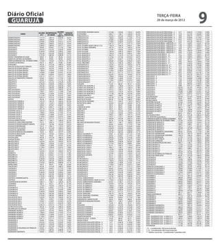 Diário Oficial
 GUARUJÁ
                                                                                                                                                                                                   terça-feira
                                                                                                                                                                                                   20 de março de 2012
                                                                                                                                                                                                                                                            9
                                                                       SALáRIO               ESCRITURÁRIO (ISONOMIA 40,89%)              1.413,66   1.593,66   1.705,22   20,62%   PROFESSOR DE EDUCAÇÃO PROFISSONAL - A             13,77    2.946,78   3.139,38   13,99%
                                                SALáRIO INCORPORAÇÃO             VARIAÇÃO
                  CARGO                                                  2012                ESCRITURÁRIO                                1.006,17   1.186,17   1.269,20   26,14%   PROFESSOR DE EDUCAÇÃO PROFISSONAL - B             15,10    3.231,40   3.424,00   13,38%
                                                  2011    DO ABONO              PERCENTUAL                                                                                         PROFESSOR DE EDUCAÇÃO PROFISSONAL - C             16,65    3.563,10   3.755,70   12,78%
                                                                       COM 7%                FARMACÊUTICO A                              1.635,93   1.815,93   1.943,05   18,77%
ADMINISTRADOR A                                 1.717,19   1.897,19    2.029,99    18,22%    FARMACÊUTICO B                              1.798,44   1.978,44   2.116,93   17,71%   PROFESSOR DE EDUCAÇÃO PROFISSONAL - D             18,35    3.926,90   4.119,50   12,25%
ADMINISTRADOR B                                 1.889,26   2.069,26    2.214,11    17,19%    FARMACÊUTICO C                              1.978,89   2.158,89   2.310,01   16,73%   PROFESSOR DE EDUCAÇÃO PROFISSONAL - E             20,23    4.329,22   4.521,82   11,76%
ADMINISTRADOR C                                 2.078,06   2.258,06    2.416,12    16,27%    FARMACÊUTICO D                              2.178,44   2.358,44   2.523,53   15,84%   PROFESSOR DE EDUCAÇÃO PROFISSONAL - F             22,25    4.761,50   4.954,10   11,33%
ADMINISTRADOR D                                 2.280,02   2.460,02    2.632,22    15,45%    FARMACÊUTICO E                              2.391,15   2.571,15   2.751,13   15,05%   PROFESSOR EDUCAÇÃO BÁSICA - SUBSTITUTO - A        12,71    1.359,97   1.552,57   22,15%
ADMINISTRADOR E                                 2.509,45   2.689,45    2.877,71    14,67%    FISCAL DE OBRAS (EQUIP. COM LEI 1212)       1.766,18   1.946,18   2.082,41   17,90%   PROFESSOR EDUCAÇÃO BÁSICA - SUBSTITUTO - B        13,99    1.496,93   1.689,53   20,77%
ADVOGADO A                                      1.854,61   2.034,61    2.177,03    17,38%    FISCAL DE OBRAS (ISONOMIA)                  1.401,70   1.581,70   1.692,42   20,74%   PROFESSOR EDUCAÇÃO BÁSICA - SUBSTITUTO - C        15,39    1.646,73   1.839,33   19,51%
ADVOGADO B                                      2.041,02   2.221,02    2.376,49    16,44%    FISCAL DE OBRAS                             1.272,65   1.452,65   1.554,34   22,13%   PROFESSOR EDUCAÇÃO BÁSICA - SUBSTITUTO - D        16,93    1.811,51   2.004,11   18,38%
ADVOGADO C                                      2.240,58   2.420,58    2.590,02    15,60%    FISCAL DE SAÚDE                             1.766,18   1.946,18   2.082,41   17,90%   PROFESSOR EDUCAÇÃO BÁSICA - SUBSTITUTO - E        18,62    1.992,34   2.184,94   17,34%
ADVOGADO D                                      2.461,66   2.641,66    2.826,58    14,82%                                                                                          PROFESSOR EDUCAÇÃO BÁSICA - SUBSTITUTO - F        20,49    2.192,43   2.385,03   16,40%
                                                                                             FISCAL MUNICIPAL A                          1.766,18   1.946,18   2.082,41   17,90%
                                                                                                                                                                                   PROFESSOR EDUCAÇÃO BÁSICA I - A *                 12,71    1.359,97   1.552,57   22,15%
ADVOGADO E                                      2.707,83   2.887,83    3.089,98    14,11%    FISCAL MUNICIPAL B                          1.942,79   2.122,79   2.271,39   16,91%
                                                                                                                                                                                   PROFESSOR EDUCAÇÃO BÁSICA I - B *                 13,99    1.496,93   1.689,53   20,77%
AGENTE COMUNITÁRIO DE SAÚDE                      699,05     879,05      940,58     34,55%    FISCAL MUNICIPAL C                          2.137,06   2.317,06   2.479,25   16,01%   PROFESSOR EDUCAÇÃO BÁSICA I - C *                 15,39    1.646,73   1.839,33   19,51%
AGENTE DE CONTROLE DE ENDEMIAS                   699,05     879,05      940,58     34,55%    FISCAL MUNICIPAL D                          2.350,77   2.530,77   2.707,92   15,19%   PROFESSOR EDUCAÇÃO BÁSICA I - D *                 16,93    1.811,51   2.004,11   18,38%
AGENTE DE OPERAÇÃO E FISC. DE TRANSP E TRANS.   1.272,65   1.452,65    1.554,34    22,13%    FISCAL MUNICIPAL E                          2.585,84   2.765,84   2.959,45   14,45%   PROFESSOR EDUCAÇÃO BÁSICA I - E *                 18,62    1.992,34   2.184,94   17,34%
AJUDANTE DE MECÂNICO                             678,75     858,75      918,86     35,38%    FISCAL TRIBUTÁRIO                           1.766,18   1.946,18   2.082,41   17,90%   PROFESSOR EDUCAÇÃO BÁSICA I - F *                 20,49    2.192,43   2.385,03   16,40%
ALMOXARIFE                                       835,28    1.015,28    1.086,35    30,06%    FISIOTERAPEUTA A                            1.635,93   1.815,93   1.943,05   18,77%   PROFESSOR EDUCAÇÃO BÁSICA III - A **              13,77    2.946,78   3.139,38   13,99%
ANALISTA DE EDUCAÇÃO E TRÂNSITO                 1.635,93   1.815,93    1.943,05    18,77%    FISIOTERAPEUTA B                            1.798,44   1.978,44   2.116,93   17,71%   PROFESSOR EDUCAÇÃO BÁSICA III - B **              15,10    3.231,40   3.424,00   13,38%
ANALISTA DE SISTEMA SENIOR A                    1.635,93   1.815,93    1.943,05    18,77%    FISIOTERAPEUTA C                            1.978,89   2.158,89   2.310,01   16,73%   PROFESSOR EDUCAÇÃO BÁSICA III - C **              16,65    3.563,10   3.755,70   12,78%
ANALISTA DE SISTEMA SENIOR B                    1.798,44   1.978,44    2.116,93    17,71%    FISIOTERAPEUTA D                            2.178,44   2.358,44   2.523,53   15,84%   PROFESSOR EDUCAÇÃO BÁSICA III - D **              18,35    3.926,90   4.119,50   12,25%
ANALISTA DE SISTEMA SENIOR C                    1.978,89   2.158,89    2.310,01    16,73%    FISIOTERAPEUTA E                            2.391,15   2.571,15   2.751,13   15,05%   PROFESSOR EDUCAÇÃO BÁSICA III - E **              20,23    4.329,22   4.521,82   11,76%
ANALISTA DE SISTEMA SENIOR D                    2.178,44   2.358,44    2.523,53    15,84%    FONOAUDIÓLOGO A                             1.635,93   1.815,93   1.943,05   18,77%   PROFESSOR EDUCAÇÃO BÁSICA III - F **              22,25    4.761,50   4.954,10   11,33%
ANALISTA DE SISTEMA SENIOR E                    2.391,15   2.571,15    2.751,13    15,05%    FONOAUDIÓLOGO B                             1.798,44   1.978,44   2.116,93   17,71%   PROFESSOR II - A                                  12,48    2.670,72   2.863,32   14,72%
ANALISTA DE TRANSPORTE E TRÂNSITO               1.854,61   2.034,61    2.177,03    17,38%    FONOAUDIÓLOGO C                             1.978,89   2.158,89   2.310,01   16,73%   PROFESSOR II - B                                  13,72    2.936,08   3.128,68   14,02%
ARQUITETO A                                     1.854,61   2.034,61    2.177,03    17,38%    FONOAUDIÓLOGO D                             2.178,44   2.358,44   2.523,53   15,84%   PROFESSOR II - C                                  15,09    3.229,26   3.421,86   13,38%
ARQUITETO B                                     2.041,02   2.221,02    2.376,49    16,44%    FONOAUDIÓLOGO E                             2.391,15   2.571,15   2.751,13   15,05%   PROFESSOR II - D                                  16,60    3.552,40   3.745,00   12,80%
ARQUITETO C                                     2.240,58   2.420,58    2.590,02    15,60%    FUNILEIRO                                    714,59     894,59     957,21    33,95%   PROFESSOR II - E                                  18,26    3.907,64   4.100,24   12,27%
ARQUITETO D                                     2.461,66   2.641,66    2.826,58    14,82%    GUARDA CIVIL MUNICIPAL A                    1.168,69   1.348,69   1.443,10   23,48%   PROFESSOR II - F                                  20,08    4.297,12   4.489,72   11,80%
ARQUITETO E                                     2.707,83   2.887,83    3.089,98    14,11%    GUARDA CIVIL MUNICIPAL B                    1.285,55   1.465,55   1.568,14   21,98%   PSICÓLOGO A                                     1.635,93   1.815,93   1.943,05   18,77%
ARTE EDUCADOR A                                 1.635,93   1.815,93    1.943,05    18,77%    GUARDA CIVIL MUNICIPAL C                    1.414,12   1.594,12   1.705,71   20,62%   PSICÓLOGO B                                     1.798,44   1.978,44   2.116,93   17,71%
ARTE EDUCADOR B                                 1.799,51   1.979,51    2.118,08    17,70%    GUARDA CIVIL MUNICIPAL D                    1.555,54   1.735,54   1.857,03   19,38%   PSICÓLOGO C                                     1.978,89   2.158,89   2.310,01   16,73%
ARTE EDUCADOR C                                 1.979,46   2.159,46    2.310,62    16,73%    GUARDA CIVIL MUNICIPAL E                    1.711,08   1.891,08   2.023,46   18,26%   PSICÓLOGO D                                     2.178,44   2.358,44   2.523,53   15,84%
ARTE EDUCADOR D                                 2.177,40   2.357,40    2.522,42    15,85%    GUARDA MUNICIPAL II                         1.400,51   1.580,51   1.691,15   20,75%   PSICÓLOGO E                                     2.391,15   2.571,15   2.751,13   15,05%
ARTE EDUCADOR E                                 2.395,14   2.575,14    2.755,40    15,04%                                                                                          PSICOPEDAGOGO                                   1.635,93   1.815,93   1.943,05   18,77%
                                                                                             INSPETOR ( Guarda Munic.)                   2.331,40   2.511,40   2.687,20   15,26%
                                                                                                                                                                                   RECEPCIONISTA                                    756,42     936,42    1.001,97   32,46%
ARTÍFICE                                         835,28    1.015,28    1.086,35    30,06%    INSPETOR DE ALUNOS                           835,28    1.015,28   1.086,35   30,06%
                                                                                                                                                                                   RECREACIONISTA                                  1.272,65   1.452,65   1.554,34   22,13%
ASSESSOR DE TURISMO A                           1.401,70   1.581,70    1.692,42    20,74%    INSTRUTOR DE FANFARRAS                       914,15    1.094,15   1.170,74   28,07%
                                                                                                                                                                                   SECRETARIO ESCOLAR                              1.272,65   1.452,65   1.554,34   22,13%
ASSESSOR DE TURISMO B                           1.543,91   1.723,91    1.844,58    19,47%    INSTRUTOR DE LIBRAS                         1.635,93   1.815,93   1.943,05   18,77%   SEGURANÇA DO PAÇO A                              835,28    1.015,28   1.086,35   30,06%
ASSESSOR DE TURISMO C                           1.695,67   1.875,67    2.006,97    18,36%    LAÇADOR                                      678,75     858,75     918,86    35,38%   SEGURANÇA DO PAÇO B                              914,15    1.094,15   1.170,74   28,07%
ASSESSOR DE TURISMO D                           1.864,17   2.044,17    2.187,26    17,33%    LAVADOR DE AUTOS                             678,75     858,75     918,86    35,38%   SEGURANÇA DO PAÇO C                             1.006,17   1.186,17   1.269,20   26,14%
ASSESSOR DE TURISMO E                           2.051,78   2.231,78    2.388,00    16,39%    LUBRIFICADOR                                 678,75     858,75     918,86    35,38%   SEGURANÇA DO PAÇO D                             1.102,96   1.282,96   1.372,77   24,46%
ASSISTENTE SOCIAL A                             1.635,93   1.815,93    1.943,05    18,77%    MAESTRO A                                   1.157,92   1.337,92   1.431,57   23,63%   SEGURANÇA DO PAÇO E                             1.215,29   1.395,29   1.492,96   22,85%
ASSISTENTE SOCIAL B                             1.798,44   1.978,44    2.116,93    17,71%    MAESTRO B                                   1.272,65   1.452,65   1.554,34   22,13%   SERVENTE                                         638,12     818,12     875,39    37,18%
ASSISTENTE SOCIAL C                             1.978,89   2.158,89    2.310,01    16,73%    MAESTRO C                                   1.400,51   1.580,51   1.691,15   20,75%   SOLDADOR ELÉTRICO                                835,28    1.015,28   1.086,35   30,06%
ASSISTENTE SOCIAL D                             2.178,44   2.358,44    2.523,53    15,84%    MAESTRO D                                   1.542,71   1.722,71   1.843,30   19,48%   SUB- INSPETOR (Guarda Munic.)                   1.748,25   1.928,25   2.063,23   18,02%
ASSISTENTE SOCIAL E                             2.391,15   2.571,15    2.751,13    15,05%    MAESTRO E                                   1.692,09   1.872,09   2.003,14   18,38%   SUPERVISOR DE AGENTE DE CONTROLE DE ENDEMIAS     950,01    1.130,01   1.209,11   27,27%
AUXILIAR ADMINISTRATIVO                         1.006,17   1.186,17    1.269,20    26,14%    MECANICO                                     835,28    1.015,28   1.086,35   30,06%   SUPERVISOR DE OPER E FISC DE TRANSP. E TRANS.   1.272,65   1.452,65   1.554,34   22,13%
AUXILIAR DE CONSULTÓRIO DENTÁRIO                 914,15    1.094,15    1.170,74    28,07%    MECANICO DE MAQUINAS PESADAS                1.006,17   1.186,17   1.269,20   26,14%   SUPERVISOR DE SERVIÇOS A                        1.272,65   1.452,65   1.554,34   22,13%
AUXILIAR DE DESENVOLVIMENTO INFANTIL            1.187,00   1.367,00    1.462,69    23,23%    MEDICO A                                    1.854,61   2.034,61   2.177,03   17,38%   SUPERVISOR DE SERVIÇOS B                        1.400,51   1.580,51   1.691,15   20,75%
AUXILIAR DE ENFERMAGEM                           914,15    1.094,15    1.170,74    28,07%    MEDICO B                                    2.041,02   2.221,02   2.376,49   16,44%   SUPERVISOR DE SERVIÇOS C                        1.542,71   1.722,71   1.843,30   19,48%
AUXILIAR DE FISCALIZAÇÃO                         835,28    1.015,28    1.086,35    30,06%    MEDICO C                                    2.240,58   2.420,58   2.590,02   15,60%   SUPERVISOR DE SERVIÇOS D                        1.692,09   1.872,09   2.003,14   18,38%
AUXILIAR DE LABORATÓRIO                         1.406,49   1.586,49    1.697,54    20,69%    MEDICO D                                    2.461,66   2.641,66   2.826,58   14,82%   SUPERVISOR DE SERVIÇOS E                        1.861,77   2.041,77   2.184,69   17,34%
AUXILIAR DE MEDIÇÃO E BALIZAMENTO                756,42     936,42     1.001,97    32,46%    MEDICO E                                    2.707,83   2.887,83   3.089,98   14,11%   TÉCNICO DE ATENDIMENTO COMUNITÁRIO              1.854,61   2.034,61   2.177,03   17,38%
AUXILIAR DE SINALIZAÇÃO                         1.272,65   1.452,65    1.554,34    22,13%    MEDICO SOCORRISTA ***                        470,81    2.518,83   2.711,43   15,18%   TÉCNICO DE CONTABILIDADE                        1.401,70   1.581,70   1.692,42   20,74%
AUXILIAR FUNERÁRIO                               756,42     936,42     1.001,97    32,46%    MEDICO VETERINÁRIO A                        1.854,61   2.034,61   2.177,03   17,38%   TÉCNICO DE CONTABILIDADE (ISONOMIA)             1.766,18   1.946,18   2.082,41   17,90%
AUXILIAR GERAL                                   835,28    1.015,28    1.086,35    30,06%    MEDICO VETERINÁRIO B                        2.040,06   2.220,06   2.375,46   16,44%   TÉCNICO DE ENFERMAGEM                           1.157,92   1.337,92   1.431,57   23,63%
AUXILIAR TÉCNICO                                1.006,17   1.186,17    1.269,20    26,14%    MEDICO VETERINÁRIO C                        2.244,07   2.424,07   2.593,75   15,58%   TÉCNICO EM ARTES CÊNICAS                         835,28    1.015,28   1.086,35   30,06%
BIBLIOTECÁRIO A                                 1.635,93   1.815,93    1.943,05    18,77%    MEDICO VETERINÁRIO D                        2.468,48   2.648,48   2.833,87   14,80%   TÉCNICO EM ILUMINAÇÃO                            835,28    1.015,28   1.086,35   30,06%
BIBLIOTECÁRIO B                                 1.798,44   1.978,44    2.116,93    17,71%                                                                                          TÉCNICO EM MANUTENÇAO MECANICA                  1.006,17   1.186,17   1.269,20   26,14%
                                                                                             MEDICO VETERINÁRIO E                        2.715,34   2.895,34   3.098,01   14,09%
                                                                                                                                                                                   TÉCNICO EM RAIO X A                             1.157,92   1.337,92   1.431,57   23,63%
BIBLIOTECÁRIO C                                 1.978,89   2.158,89    2.310,01    16,73%    MONITOR DE CURSO A                           914,15    1.094,15   1.170,74   28,07%
                                                                                                                                                                                   TÉCNICO EM RAIO X B                             1.272,65   1.452,65   1.554,34   22,13%
BIBLIOTECÁRIO D                                 2.178,44   2.358,44    2.523,53    15,84%    MONITOR DE CURSO B                          1.006,17   1.186,17   1.269,20   26,14%   TÉCNICO EM RAIO X C                             1.400,51   1.580,51   1.691,15   20,75%
BIBLIOTECÁRIO E                                 2.391,15   2.571,15    2.751,13    15,05%    MONITOR DE CURSO C                          1.102,96   1.282,96   1.372,77   24,46%   TÉCNICO EM RAIO X D                             1.542,71   1.722,71   1.843,30   19,48%
BIOLOGO                                         1.635,93   1.815,93    1.943,05    18,77%    MONITOR DE CURSO D                          1.215,29   1.395,29   1.492,96   22,85%   TÉCNICO EM RAIO X E                             1.692,09   1.872,09   2.003,14   18,38%
BIOMEDICO                                       1.854,61   2.034,61    2.177,03    17,38%    MONITOR DE CURSO E                          1.272,65   1.452,65   1.554,34   22,13%   TÉCNICO EM SEGURANÇA DO TRABALHO                1.157,92   1.337,92   1.431,57   23,63%
BIOQUÍMICO A                                    1.854,61   2.034,61    2.177,03    17,38%    MONITOR DE ESPORTES                          914,15    1.094,15   1.170,74   28,07%   TÉCNICO EM SONOPLASTIA                           835,28    1.015,28   1.086,35   30,06%
BIOQUÍMICO B                                    2.041,02   2.221,02    2.376,49    16,44%    MOTORISTA                                    914,15    1.094,15   1.170,74   28,07%   TELEFONISTA A                                   1.006,17   1.186,17   1.269,20   26,14%
BIOQUÍMICO C                                    2.240,58   2.420,58    2.590,02    15,60%    NUTRICIONISTA A                             1.635,93   1.815,93   1.943,05   18,77%   TELEFONISTA B                                   1.102,96   1.282,96   1.372,77   24,46%
BIOQUÍMICO D                                    2.461,66   2.641,66    2.826,58    14,82%    NUTRICIONISTA B                             1.798,44   1.978,44   2.116,93   17,71%   TELEFONISTA C                                   1.215,29   1.395,29   1.492,96   22,85%
BIOQUÍMICO E                                    2.707,83   2.887,83    3.089,98    14,11%    NUTRICIONISTA C                             1.978,89   2.158,89   2.310,01   16,73%   TELEFONISTA D                                   1.335,98   1.515,98   1.622,10   21,42%
BORRACHEIRO                                      678,75     858,75      918,86     35,38%    NUTRICIONISTA D                             2.178,44   2.358,44   2.523,53   15,84%   TELEFONISTA E                                   1.468,62   1.648,62   1.764,02   20,11%
CENOTÉCNICO                                      835,28    1.015,28    1.086,35    30,06%    NUTRICIONISTA E                             2.391,15   2.571,15   2.751,13   15,05%   TERAPEUTA OCUPACIONAL A                         1.635,93   1.815,93   1.943,05   18,77%
CONTADOR A                                      1.854,61   2.034,61    2.177,03    17,38%    ODONTÓLOGO A                                1.854,61   2.034,61   2.177,03   17,38%   TERAPEUTA OCUPACIONAL B                         1.798,44   1.978,44   2.116,93   17,71%
CONTADOR B                                      2.041,02   2.221,02    2.376,49    16,44%    ODONTÓLOGO B                                2.041,02   2.221,02   2.376,49   16,44%   TERAPEUTA OCUPACIONAL C                         1.978,89   2.158,89   2.310,01   16,73%
CONTADOR C                                      2.240,58   2.420,58    2.590,02    15,60%    ODONTÓLOGO C                                2.240,58   2.420,58   2.590,02   15,60%   TERAPEUTA OCUPACIONAL D                         2.178,44   2.358,44   2.523,53   15,84%
CONTADOR D                                      2.461,66   2.641,66    2.826,58    14,82%    ODONTÓLOGO D                                2.461,66   2.641,66   2.826,58   14,82%   TERAPEUTA OCUPACIONAL E                         2.391,15   2.571,15   2.751,13   15,05%
CONTADOR E                                      2.707,83   2.887,83    3.089,98    14,11%    ODONTÓLOGO E                                2.707,83   2.887,83   3.089,98   14,11%   TESOUREIRO A                                    1.717,19   1.897,19   2.029,99   18,22%
CONTÍNUO ( ISONOMIA 68,87%)                     1.143,59   1.323,59    1.416,24    23,84%    OFICIAL ADMINISTRATIVO                      1.401,70   1.581,70   1.692,42   20,74%   TESOUREIRO B                                    1.889,26   2.069,26   2.214,11   17,19%
CONTÍNUO                                         678,75     858,75      918,86     35,38%    OFICIAL ADMINISTRATIVO ( EQUIP. LEI 1212)   2.178,44   2.358,44   2.523,53   15,84%   TESOUREIRO C                                    2.078,06   2.258,06   2.416,12   16,27%
COORDENADOR DE ESPORTES                         1.006,17   1.186,17    1.269,20    26,14%    OFICIAL ADMINISTRATIVO (ISONOMIA )          2.018,31   2.198,31   2.352,19   16,54%   TESOUREIRO D                                    2.280,02   2.460,02   2.632,22   15,45%
COZINHEIRO                                       638,12     818,12      875,39     37,18%    OFICIAL DE GABINETE A                       1.635,93   1.815,93   1.943,05   18,77%   TESOUREIRO E                                    2.509,45   2.689,45   2.877,71   14,67%
DESENHISTA                                      1.272,65   1.452,65    1.554,34    22,13%    OFICIAL DE GABINETE B                       1.798,44   1.978,44   2.116,93   17,71%   TOPÓGRAFO A                                     1.272,65   1.452,65   1.554,34   22,13%
ECONOMISTA A                                    1.854,61   2.034,61    2.177,03    17,38%                                                                                          TOPÓGRAFO B                                     1.400,51   1.580,51   1.691,15   20,75%
                                                                                             OFICIAL DE GABINETE C                       1.978,89   2.158,89   2.310,01   16,73%
                                                                                                                                                                                   TOPÓGRAFO C                                     1.542,71   1.722,71   1.843,30   19,48%
ECONOMISTA B                                    2.041,02   2.221,02    2.376,49    16,44%    OFICIAL DE GABINETE D                       2.178,44   2.358,44   2.523,53   15,84%
                                                                                                                                                                                   TOPÓGRAFO D                                     1.692,09   1.872,09   2.003,14   18,38%
ECONOMISTA C                                    2.240,58   2.420,58    2.590,02    15,60%    OFICIAL DE GABINETE E                       2.391,15   2.571,15   2.751,13   15,05%   TOPÓGRAFO E                                     1.861,77   2.041,77   2.184,69   17,34%
ECONOMISTA D                                    2.461,66   2.641,66    2.826,58    14,82%    OFICIAL FINANCEIRO                          1.401,70   1.581,70   1.692,42   20,74%   TRABALHADOR BRAÇAL                               638,12     818,12     875,39    37,18%
ECONOMISTA E                                    2.707,83   2.887,83    3.089,98    14,11%    OFICIAL FINANCEIRO ( ISONOMIA)              2.178,44   2.358,44   2.523,53   15,84%   VETERINÁRIO A                                   1.717,19   1.897,19   2.029,99   18,22%
EDUCADOR DE RUA A                               1.635,93   1.815,93    1.943,05    18,77%    OFICIAL SINDICANTE                          1.854,61   2.034,61   2.177,03   17,38%   VETERINÁRIO B                                   1.889,26   2.069,26   2.214,11   17,19%
EDUCADOR DE RUA B                               1.799,51   1.979,51    2.118,08    17,70%    OPERADOR DE CAMARA ESCURA                    659,63     839,63     898,40    36,20%   VETERINÁRIO C                                   2.078,06   2.258,06   2.416,12   16,27%
EDUCADOR DE RUA C                               1.979,47   2.159,47    2.310,63    16,73%    OPERADOR DE MAQUINAS PESADAS                1.006,17   1.186,17   1.269,20   26,14%   VETERINÁRIO D                                   2.280,02   2.460,02   2.632,22   15,45%
EDUCADOR DE RUA D                               2.177,41   2.357,41    2.522,43    15,85%    PAJEM                                        714,59     894,59     957,21    33,95%   VETERINÁRIO E                                   2.509,45   2.689,45   2.877,71   14,67%
EDUCADOR DE RUA E                               2.395,15   2.575,15    2.755,41    15,04%    PEDAGOGO                                    1.635,93   1.815,93   1.943,05   18,77%   VETERINÁRIO SANITARISTA A                       1.717,19   1.897,19   2.029,99   18,22%
ELETRICISTA DE AUTOS                             835,28    1.015,28    1.086,35    30,06%    PEDAGOGO ISONOMIA A                         3.049,59   3.229,59   3.455,66   13,32%   VETERINÁRIO SANITARISTA B                       1.889,26   2.069,26   2.214,11   17,19%
ENCARREGADO DE SERVIÇOS                         1.157,92   1.337,92    1.431,57    23,63%    PEDAGOGO ISONOMIA B                         3.354,54   3.534,54   3.781,96   12,74%   VETERINÁRIO SANITARISTA C                       2.078,06   2.258,06   2.416,12   16,27%
ENFERMEIRO PADRÃO A                             1.635,93   1.815,93    1.943,05    18,77%    PEDAGOGO ISONOMIA C                         3.690,01   3.870,01   4.140,91   12,22%   VETERINÁRIO SANITARISTA D                       2.280,02   2.460,02   2.632,22   15,45%
ENFERMEIRO PADRÃO B                             1.798,44   1.978,44    2.116,93    17,71%    PEDAGOGO ISONOMIA D                         4.058,99   4.238,99   4.535,72   11,75%   VETERINÁRIO SANITARISTA E                       2.509,45   2.689,45   2.877,71   14,67%
ENFERMEIRO PADRÃO C                             1.978,89   2.158,89    2.310,01    16,73%    PEDAGOGO ISONOMIA E                         4.464,91   4.644,91   4.970,05   11,31%   VIGIA                                            638,12     818,12     875,39    37,18%
ENFERMEIRO PADRÃO D                             2.178,44   2.358,44    2.523,53    15,84%    PIANISTA ENSAIADOR                          1.157,92   1.337,92   1.431,57   23,63%   VIGIA - EQUIPARADO GCM - Lei 3844/10 A          1.168,69   1.348,69   1.443,10   23,48%
ENFERMEIRO PADRÃO E                             2.391,15   2.571,15    2.751,13    15,05%    PINTOR DE AUTOS – LETRISTA                   714,59     894,59     957,21    33,95%   VIGIA - EQUIPARADO GCM - Lei 3844/10 B          1.285,55   1.465,55   1.568,14   21,98%
ENGENHEIRO A                                    1.854,61   2.034,61    2.177,03    17,38%    PINTOR LETRISTA                              714,59     894,59     957,21    33,95%   VIGIA - EQUIPARADO GCM - Lei 3844/10 C          1.414,12   1.594,12   1.705,71   20,62%
ENGENHEIRO B                                    2.041,02   2.221,02    2.376,49    16,44%    PROFESSOR DE EDUCAÇÃO ESPECIAL - A           13,77     2.946,78   3.139,38   13,99%   VIGIA - EQUIPARADO GCM - Lei 3844/10 D          1.555,54   1.735,54   1.857,03   19,38%
ENGENHEIRO C                                    2.240,58   2.420,58    2.590,02    15,60%    PROFESSOR DE EDUCAÇÃO ESPECIAL - B           15,10     3.231,40   3.424,00   13,38%   VIGIA - EQUIPARADO GCM - Lei 3844/10 E          1.711,08   1.891,08   2.023,46   18,26%
ENGENHEIRO D                                    2.461,66   2.641,66    2.826,58    14,82%    PROFESSOR DE EDUCAÇÃO ESPECIAL - C           16,65     3.563,10   3.755,70   12,78%   VISTORIADOR                                     1.157,92   1.337,92   1.431,57   23,63%
ENGENHEIRO DE SEGURANÇA DO TRABALHO             1.854,61   2.034,61    2.177,03    17,38%    PROFESSOR DE EDUCAÇÃO ESPECIAL - D           18,35     3.926,90   4.119,50   12,25%   * P1 - Considerando 100 horas/aula/mês
ENGENHEIRO E                                    2.707,83   2.887,83    3.089,98    14,11%    PROFESSOR DE EDUCAÇÃO ESPECIAL - E           20,23     4.329,22   4.521,82   11,76%   ** P3 - Considerando 200 horas/aula/mês
ENGENHEIRO SANITARISTA                          1.854,61   2.034,61    2.177,03    17,38%    PROFESSOR DE EDUCAÇÃO ESPECIAL - F           22,25     4.761,50   4.954,10   11,33%   *** Médico socorrista - Considerando 5 plantões/mês
 