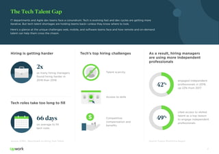 2
The Tech Talent Gap
IT departments and Agile dev teams face a conundrum: Tech is evolving fast and dev cycles are getting more
iterative. But tech talent shortages are holding teams back—unless they know where to look.
Here’s a glance at the unique challenges web, mobile, and software teams face and how remote and on-demand
talent can help them cross the chasm.
Tech’s top hiring challenges As a result, hiring managers
are using more independent
professionals
Source: Future Workforce ReportSource: iCMIS - Benchmark on Hiring Tech Talent
Hiring is getting harder
Tech roles take too long to fill
on average to fill
tech roles
66 days
as many hiring managers
found hiring harder in
2019 than 2018
2x
42%
49%
engaged independent
professionals in 2019,
up 23% from 2017
Talent scarcity
Access to skills
Competitive
compensation and
benefits
cited access to skilled
talent as a top reason
to engage independent
professionals
 
