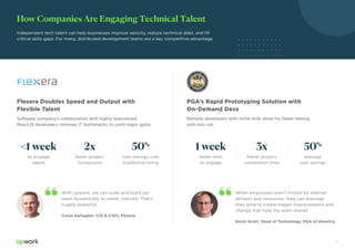 4
How Companies Are Engaging Technical Talent
Independent tech talent can help businesses improve velocity, reduce technical debt, and fill
critical skills gaps. For many, distributed development teams are a key competitive advantage.
With Upwork, we can scale and build our
team dynamically as needs indicate. That’s
hugely powerful.
Conal Gallagher, CIO & CISO, Flexera
When employees aren’t limited by internal
skillsets and resources, they can leverage
their time to create bigger improvements and
change that help the team overall.
Kevin Scott, Head of Technology, PGA of America
Flexera Doubles Speed and Output with
Flexible Talent
Software company’s collaboration with highly specialized
ReactJS developers removes IT bottlenecks to yield major gains.
PGA’s Rapid Prototyping Solution with
On-Demand Devs
Remote developers with niche skills allow for faster testing
with less risk.
average
cost savings
faster project
completion time
faster time
to engage
50%
3x1 week
cost savings over
traditional hiring
faster project
turnaround
to engage
talent
50%
2x<1 week
 
