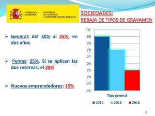 11 
 
General: del 30% al 25%, en dos años 
 
Pymes: 25%. Si se aplican las dos reservas, el 20% 
 
Nuevos emprendedores: 15% 
22 
23 
24 
25 
26 
27 
28 
29 
30 
31 
Tipo general 
2014 
2015 
2016 
SOCIEDADES: 
REBAJA DE TIPOS DE GRAVAMEN  