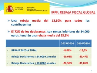 3 
 
Una rebaja media del 12,50% para todos los contribuyentes 
El 72% de los declarantes, con rentas inferiores de 24.000 euros, tendrán una rebaja media del 23,5% 
2015/2014 
2016/2014 
- REBAJA MEDIA TOTAL 
-8,06% 
-12,5% 
- Rebaja Declarantes < 24.000 € anuales 
-19,03% 
-23,47% 
- Rebaja Declarantes < 18.000€ anuales 
-26,58% 
-31,06% 
IRPF: REBAJA FISCAL GLOBAL  