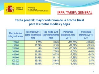 5 
Tarifa general: mayor reducción de la brecha fiscal para las rentas medias y bajas 
IRPF: TARIFA GENERAL  