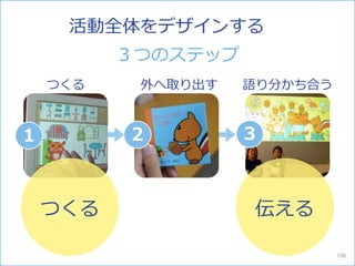 ３つのステップ
１ ２ ３
つくる 外へ取り出す 語り分かち合う
つくる 伝える
活動全体をデザインする
106
 