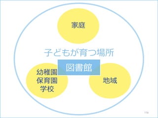 幼稚園
保育園
学校
地域
子どもが育つ場所
家庭
図書館
116
 