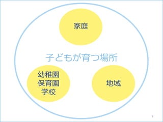 幼稚園
保育園
学校
地域
子どもが育つ場所
家庭
9
 