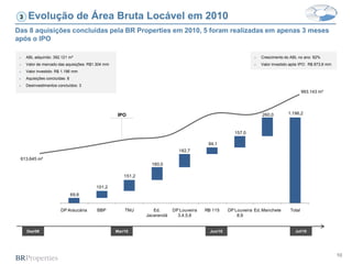 3    Evolução de Área Bruta Locável em 2010
Das 8 aquisições concluídas pela BR Properties em 2010, 5 foram realizadas em apenas 3 meses
após o IPO

 ►   ABL adquirido: 392.121 m²                                                                                 ►
                                                                                                               ►   Crescimento do ABL no ano: 62%
                                                                                                                   Crescimento do ABL no ano: 62%
 ►   Valor de mercado das aquisições: R$1.304 mm                                                               ►
                                                                                                               ►   Valor investido após IPO: R$ 873,8 mm
                                                                                                                   Valor investido após IPO: R$ 873,8 mm
 ►   Valor investido: R$ 1.196 mm
 ►   Aquisições concluídas: 8
 ►   Desinvestimentos concluídos: 3
                                                                                                                                          993.143 m²




                                                    IPO                                                            260,0         1.196,2



                                                                                                       157,0

                                                                                          94,1
                                                                             182,7
 613.645 m²
                                                                 180,0

                                                       151,2

                                         101,2
                                69,8


                        DP Araucária     BBP           TNU        Ed.      DP Louveira   RB 115     DP Louveira Ed. Manchete      Total
                                                               Jacarandá     3,4,5,6                    8,9


     Dez/09                                        Mar/10                                  Jun/10                                   Jul/10




                                                                                                                                                           10
 
