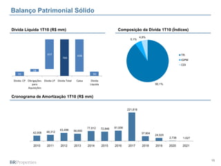 Balanço Patrimonial Sólido

Dívida Líquida 1T10 (R$ mm)                                                     Composição da Dívida 1T10 (Índices)
                                                                                                 4,8%
                                                                                         5,1%




                          637                    698                                                                        TR
                                     788
                                                                                                                            IGPM
                                                                                                                            CDI

               58
    92                                                       90

 Dívida CP Obrigações Dívida LP Dívida Total     Caixa      Dívida
              para                                         Líquida                                         90,1%
           Aquisições


Cronograma de Amortização 1T10 (R$ mm)


                                                                                       221,818




                                                         77,812      72,846   81,006
                                   63,496      56,650
               42,008    48,312                                                                   37,904
                                                                                                           24,025
                                                                                                                    2,738    1,027

               2010      2011      2012        2013      2014        2015     2016     2017       2018     2019     2020     2021



                                                                                                                                     15
 