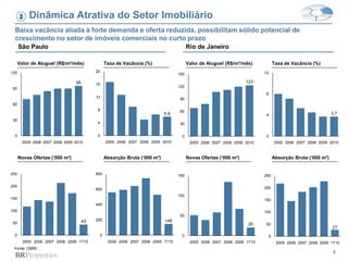 2    Dinâmica Atrativa do Setor Imobiliário
  Baixa vacância aliada à forte demanda e oferta reduzida, possibilitam sólido potencial de
  crescimento no setor de imóveis comerciais no curto prazo
      São Paulo                                                                            Rio de Janeiro

      Valor de Aluguel (R$/m²/mês)                  Taxa de Vacância (%)                   Valor de Aluguel (R$/m²/mês)           Taxa de Vacância (%)
120                                        20                                                                               12
                                                                                     150

                                 95                                                                                  123
                                           16
                                                                                     120
 90
                                                                                                                             8
                                           12                                         90
 60
                                           8                                          60
                                                                               5,9                                           4                               3,7
 30
                                           4                                          30


  0                                        0                                          0                                      0
        2005 2006 2007 2008 2009 2010               2005 2006 2007 2008 2009 2010           2005 2006 2007 2008 2009 2010         2005 2006 2007 2008 2009 2010


      Novas Ofertas („000 m²)                       Absorção Bruta („000 m²)               Novas Ofertas („000 m²)                Absorção Bruta („000 m²)


250                                        800                                       150                                    250

200                                                                                                                         200
                                           600
                                                                                     100
150                                                                                                                         150
                                           400
100                                                                                                                         100
                                                                                     50
                                      43   200                                 148
 50                                                                                                                   20     50
                                                                                                                                                             27
  0                                             0                                      0                                     0
        2005 2006 2007 2008 2009 1T10                2005 2006 2007 2008 2009 1T10          2005 2006 2007 2008 2009 1T10          2005 2006 2007 2008 2009 1T10
 Fonte: CBRE
                                                                                                                                                             8
 