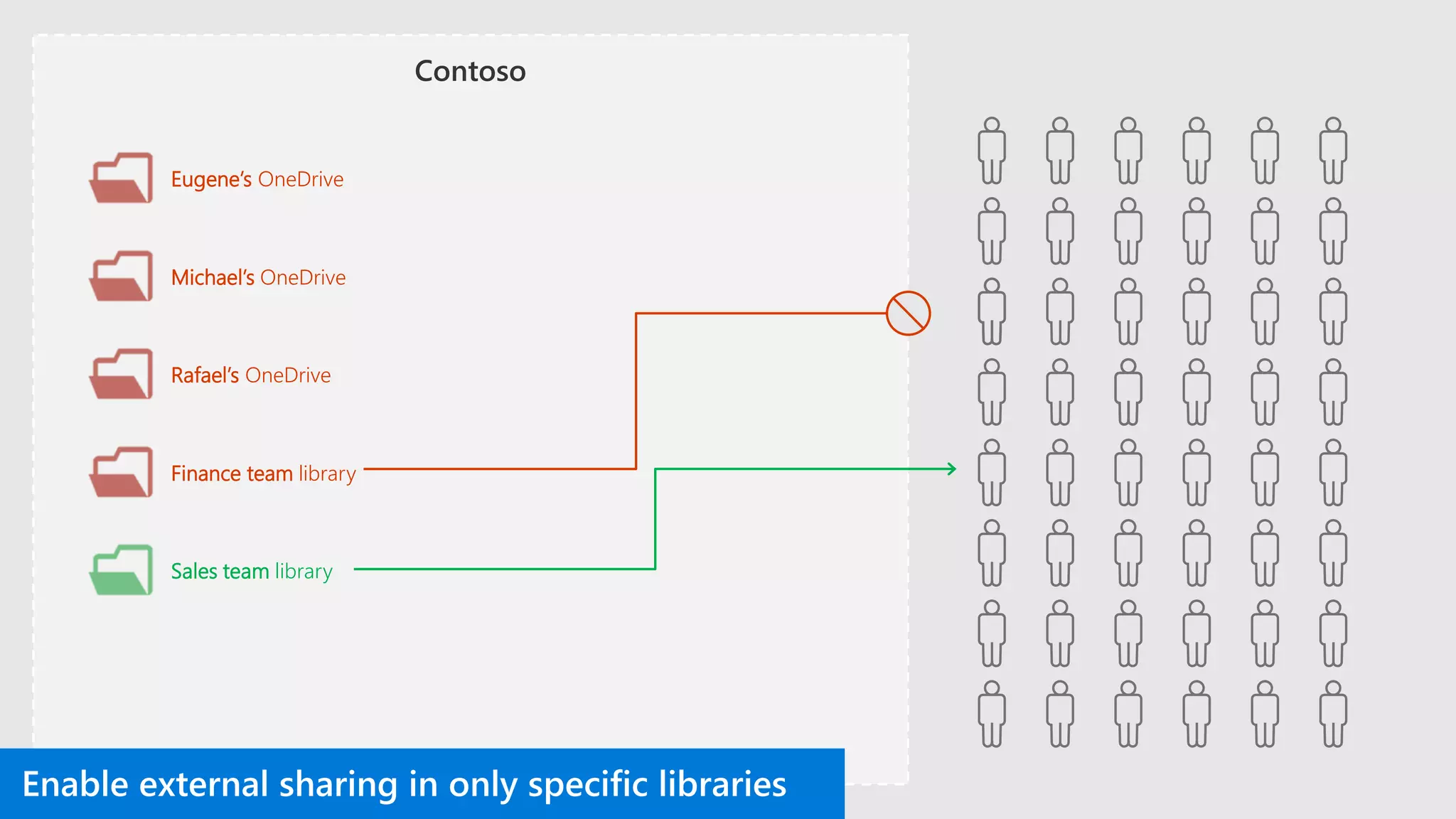 Eugene’s OneDrive
Michael’s OneDrive
Rafael’s OneDrive
Finance team library
Sales team library
 