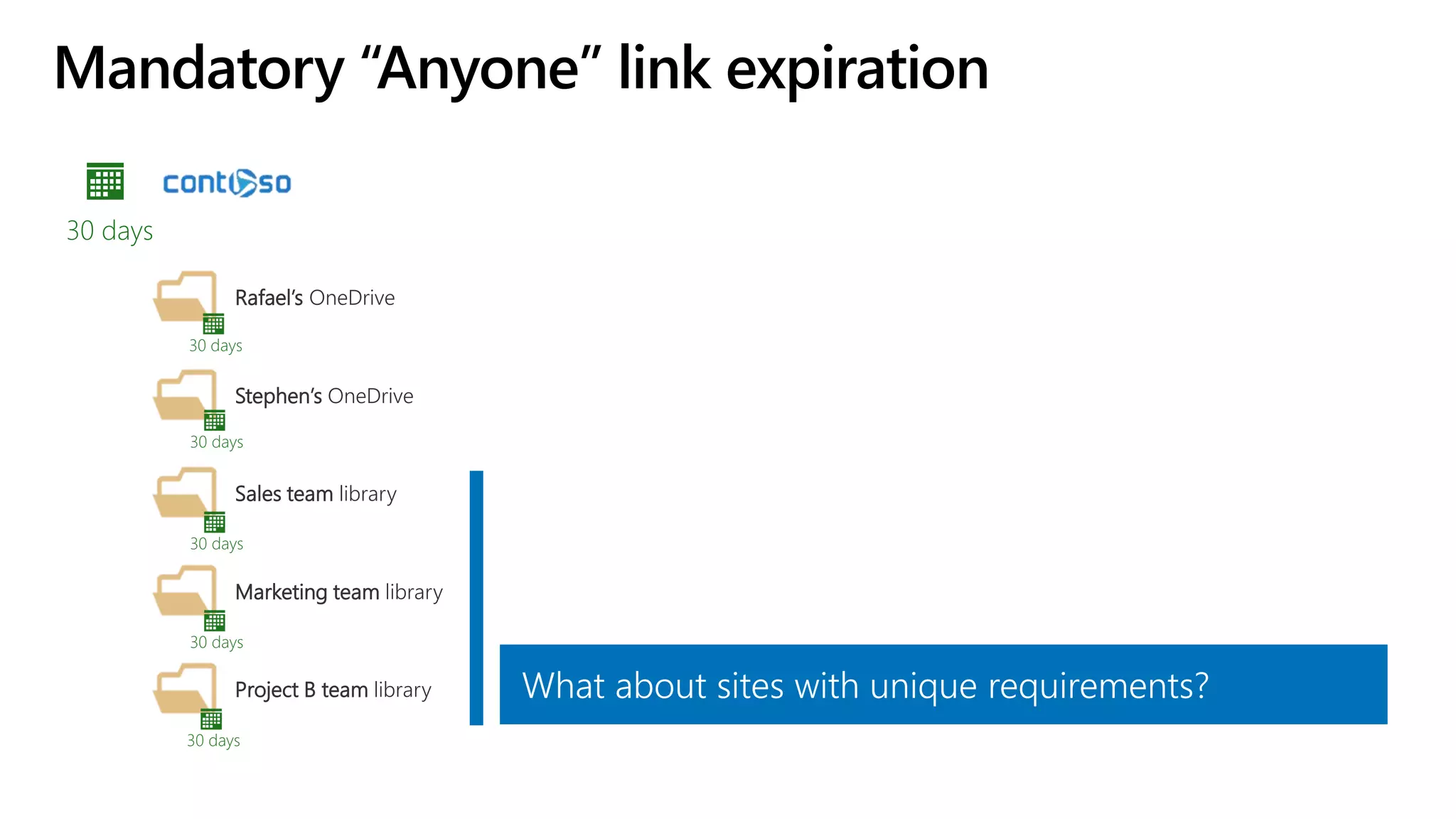 Mandatory “Anyone” link expiration
30 days
Rafael’s OneDrive
Stephen’s OneDrive
Sales team library
Marketing team library
Project B team library
30 days
30 days
30 days
30 days
30 days
What about sites with unique requirements?
 