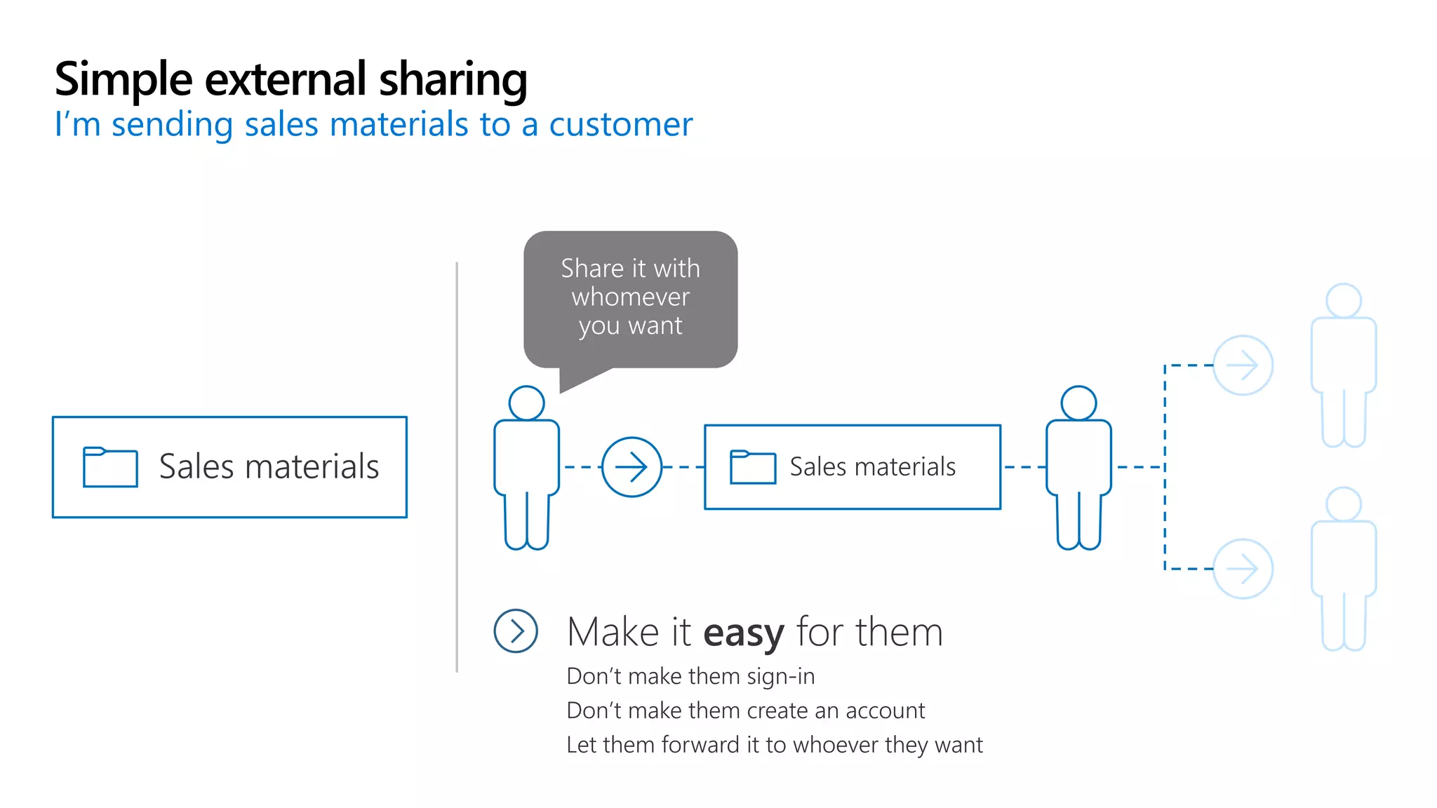 Simple external sharing
I’m sending sales materials to a customer
 