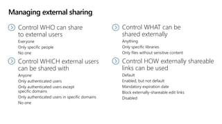 Managing external sharing
Control WHO can share
to external users
Everyone
Only specific people
No one
Control WHICH external users
can be shared with
Anyone
Only authenticated users
Only authenticated users except
specific domains
Only authenticated users in specific domains
No one
Control WHAT can be
shared externally
Anything
Only specific libraries
Only files without sensitive content
Control HOW externally shareable
links can be used
Default
Enabled, but not default
Mandatory expiration date
Block externally-shareable edit links
Disabled
 