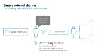 Simple external sharing
I’m sending sales materials to a customer
 