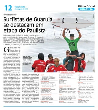 circuito amador
Surfistas de Guarujá
se destacam em
etapa do Paulista
Brilhou a estrela de Gabriel André, que faturou a
primeira colocação na categoria júnior na 2ª etapa do
Hang Loose Surf Attack; já na mirim Guilherme Silva e
Leonardo Guimarães conquistaram o 2º e 3º lugar e na
iniciante Eduardo Motta, que ficou em terceiro, divide
a liderança do ranking ao lado de um santista
Uma das novas
estrelas da Cidade,
o surfista Gabriel
André, garantiu a
vitória, superando
o atual campeão
do circuito e líder
do ranking
G
uarujá mostra cada
vez mais que é re-
almente celeiro de
grandes talentos do
esporte e em especial do surfe.
Uma das novas estrelas da Ci-
dade, o surfista Gabriel André
fez prevalecer a vantagem de
competir “em casa” e faturou a
vitória da categoria júnior (até 18
anos) na segunda etapa do Hang
Loose Surf Attack, realizada
no fim de semana, na Praia de
Pitangueiras. O resultado ainda
foi mais valorizado por superar
na final o atual campeão e líder
do ranking Marcos Corrêa, de
Praia Grande.
O guarujaense Eduardo Mot-
ta ficou em terceiro lugar na
categoria estreante nesta etapa,
mas no ranking paulista ele e o
santista Vinicius Parra aparecem
empatados na liderança. Na ca-
tegoria mirim, vencida por Igor
Moraes, os guarujaenses Guilher-
me Silva e Leonardo Guimarães
conquistaram o 2º e 3º lugar,
respectivamente. Vitor Mendes,
vencedor na abertura do Circuito
e líder do Campeonato Amador,
ficou na 5ª posição.
“Estou muito feliz. Deus não
faz nada pela metade. Acredito
que minha viagem foi muito
produtiva e agora tudo valeu a
pena — analisou o guarujaense,
se referindo à recente ida à Cali-
fórnia, nos Estados Unidos”.
Outro surfista de Guarujá, De-
JÚNIOR
1º Gabriel André – Guarujá
2º Marcos Corrêa – Praia Grande
3º Igor Moraes – São Sebastião
4º Ian Tavares – SC
CATEGORIA MIRIM
1º Igor Moraes – São Sebastião
2º Guilherme Silva – Guarujá
3º Leonardo Guimarães – Guarujá
4º Nathan Kawani – Itanhaém
CATEGORIA INICIANTE
1º Samuel Pupo – São Sebastião
2º Matheus Herdy – SC
3º Lucas Vicente – SC
4º Anderson Júnior – SC
CATEGORIA ESTREANTE
1º Matheus Herdy – SC
2º Vinicius Parra – Santos
3º Eduardo Motta – Guarujá
4º Mateus Lima – Itanhaém
CATEGORIA PETIT
1º Diego Aguiar – Ubatuba
2º Caio Costa – São Sebastião
3º Tainá Hinckel – SC
4º Derek Matos – Guarujá
CIDADES
1ª São Sebastião
2ª Guarujá
3ª Ubatuba
4ª Praia Grande
RANKING APÓS 2 ETAPAS
JÚNIOR
1º Marcos Corrêa – Praia Grande – 1.900
2º Samuel Pupo – São Sebastião –
1.330
3º Guilherme Silva – Guarujá – 1.187
4º Matheus Dutra – Santos – 1.092
MIRIM
1º Vitor Mendes – Guarujá – 1.656
2º Guilherme Silva – Guarujá – 1.556
3º Wesley Dantas – Ubatuba – 1.431
4º Theo Fresia – RJ – 1.240
INICIANTE
1º Samuel Pupo – São Sebastião –
2.000
2º Anderson Júnior – SC – 1.539
3º Kauê Germano – São Sebastião –
1.330
4º Renan Hanada – São Sebastião –
1.187
ESTREANTE
1º Eduardo Motta – Guarujá –
1.710
1º Vinicius Parra – Santos – 1.710
3º Kauê Germano – São Sebastião –
1.656
4º Mateus Lima – Itanhaém – 1.458
PETIT
1º Diego Aguiar – Ubatuba – 2.000
2º Caio Costa – São Sebastião –
1.800
3º Tainá Hinckel – SC – 1.539
4º Yuri Beltrão – Santos – 1.466
CIDADES
1ª São Sebastião – 2.000
2ª Guarujá – 1.800
3ª Ubatuba – 1.620
rek Matos ficou na 4ª posição na
categoria petit e somando todos
os resultados dos atletas, a Cidade
segue em 2ª no ranking do Circui-
to amador com 1.800 pontos (ver
tabela completa abaixo).
Durante a premiação, a Hang
Loose, a Federação Paulista de
Surf e o evento homenagearam
a Prefeitura Municipal de Gua-
rujá e a Associação de Surf de
Guarujá, com placas pelo apoio
ao surfe e à boa acolhida.
A terceira etapa do Hang
Loose Surf Attack está marcada
para os dias 14 e 15 de setembro
na Praia da Baleia, em São Sebas-
tião. A última e decisiva disputa
será realizada nos dias 9 e 10 de
novembro, na Praia de Itamam-
buca, em Ubatuba.
RESULTADOS DA ETAPA
Divulgação
terça-feira
20 de agosto de 2013
12 GUARUJÁ
Diário Oficial
 
