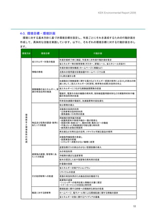 KEK Environmental Report 2008




4-3. 環境目標・環境計画
 環境に対する基本方針に基づき環境目標を設定し、年度ごとにそれを達成するための行動計画を
作成して、具体的な活動を実践しています。以下に、それぞれの環境目標に対する行動計画を示し
ます。

環境方針       環境目標                          行動計画


                      年度計画終了時に検証、年度末に次年度行動計画を策定
       省エネルギー対策の推進
                      省エネルギー等の教育啓発（ポスター、節電シール、省エネシールを貼付）
                      年度計画の周知徹底（ホームページに掲載など）
       情報の発信          光熱水の使用量を各種会議やホームページで公表
                      CO2排出量を公表

                      加速器及び実験装置に関する電力などエネルギー資源の使用によるCO2の排出の削
                      減に対して、[投入エネルギー]対[研究、教育等の成果]の効率の向上

       実験機器の省エネルギー、資 省エネルギーにつながる実験装置開発の促進
       源の有効活用の推進
                     電磁石、電源その他の機器の再利用、放射線遮蔽用鉄材料などの実験用材料や機
                     器の有効利用の促進

                      将来型加速器の電磁石、加速装置等の超伝導化
                      低公害車の導入
                      自動車の効率的利用
                      ・公用車等の効率的利用
  環                   ・業務連絡バス利用の促進
  境                  用紙類の使用量の削減
  保                  ・会議用資料や事務手続の一層の簡素化
  全    物品及び役務の調達・使用に ・両面印刷・両面コピー、集約印刷・集約コピーの徹底
  と    あたっての配慮       ・不要となった用紙裏面を可能な限り再利用
  環                  ・使用済み封筒の再使用
  境
  負                   再生紙などの再生品の活用、リサイクル可能な製品の使用
  荷
  の                   自動販売機設置の見直し
  低                   ・設置実態の把握
  減                   ・エネルギー消費の少ない機種に変更

                      温室効果ガスの排出の少ない空調設備の導入
                      水の有効利用
       建築物の建築、管理等にあ
                      冷暖房の適正な温度管理
       たっての配慮
                      樹木の剪定した枝や落葉等の再利用の促進
                      計量器の設置
                      省エネルギー対策アクションプラン
                      リサイクルの促進
       その他抑制等への配慮     資源の有効利用のため廃品回収を徹底する
                      廃棄物の減量
                      ・シュレッダーの使用を個人情報の文書に限定
                      ・トナーカートリッジの回収と再利用
                      環境配慮に関する研修への積極的な参加の促進
       職員に対する研修等      ホームページ、電子メール等による環境配慮に関する情報の提供
                      省エネルギー対策に関するアイディアの募集



                                                                     11
 